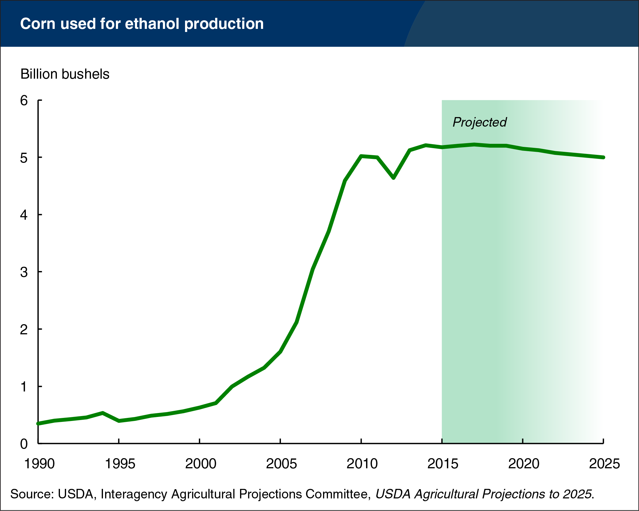 Line chart showing corn used for ethanol production