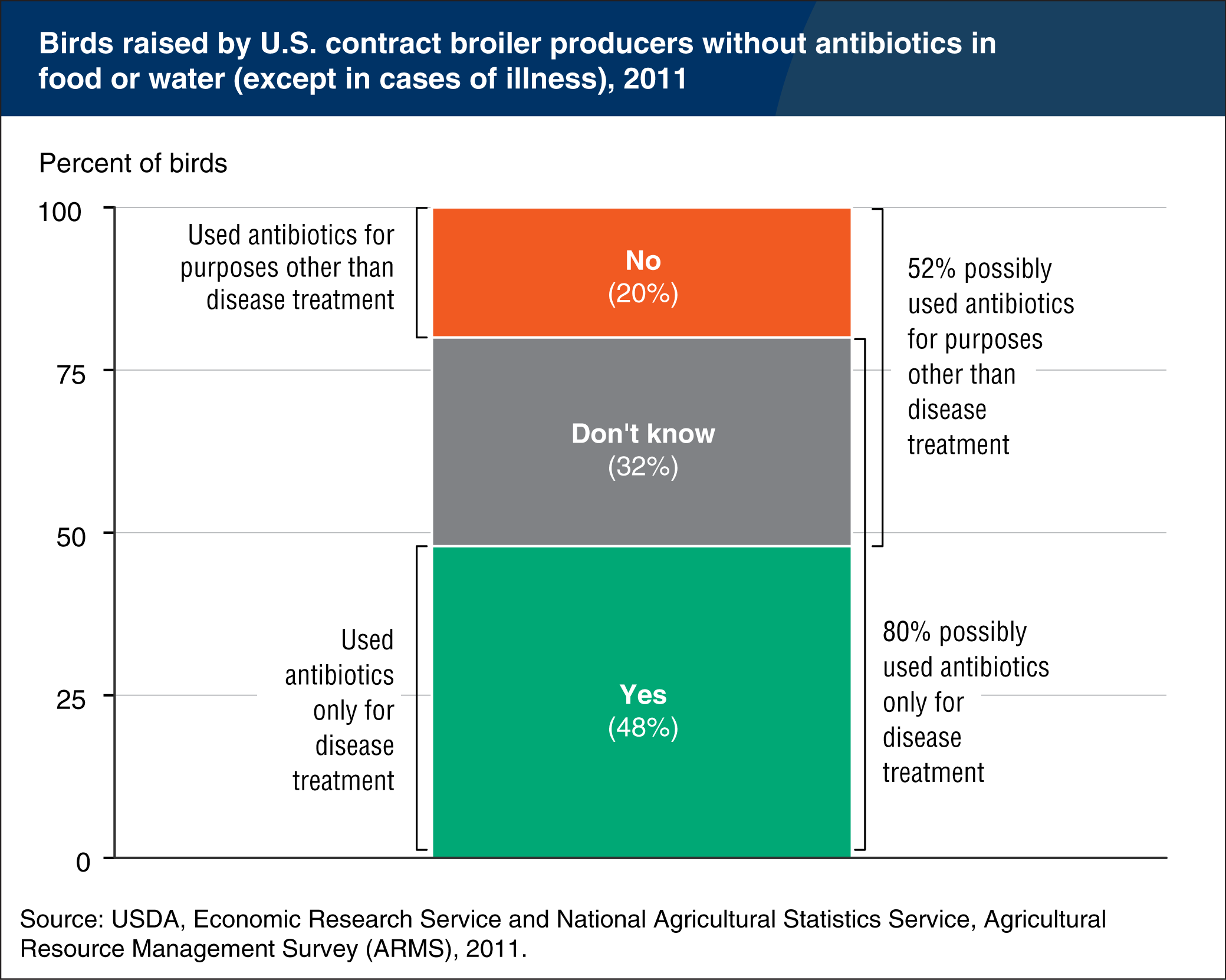 Bar chart showing birds raised by U.S. contract broiler producers without antibiotics in food or water (except in cases of illness), 2011