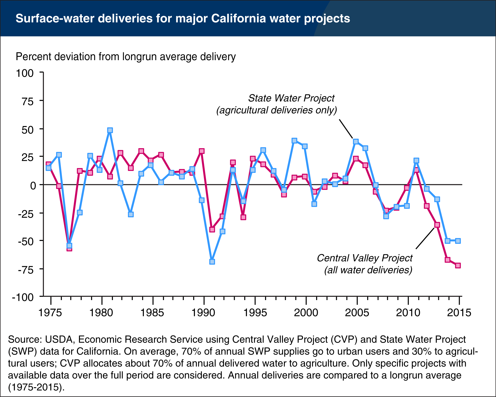 Line chart showing surface-water deliveries for major California water projects