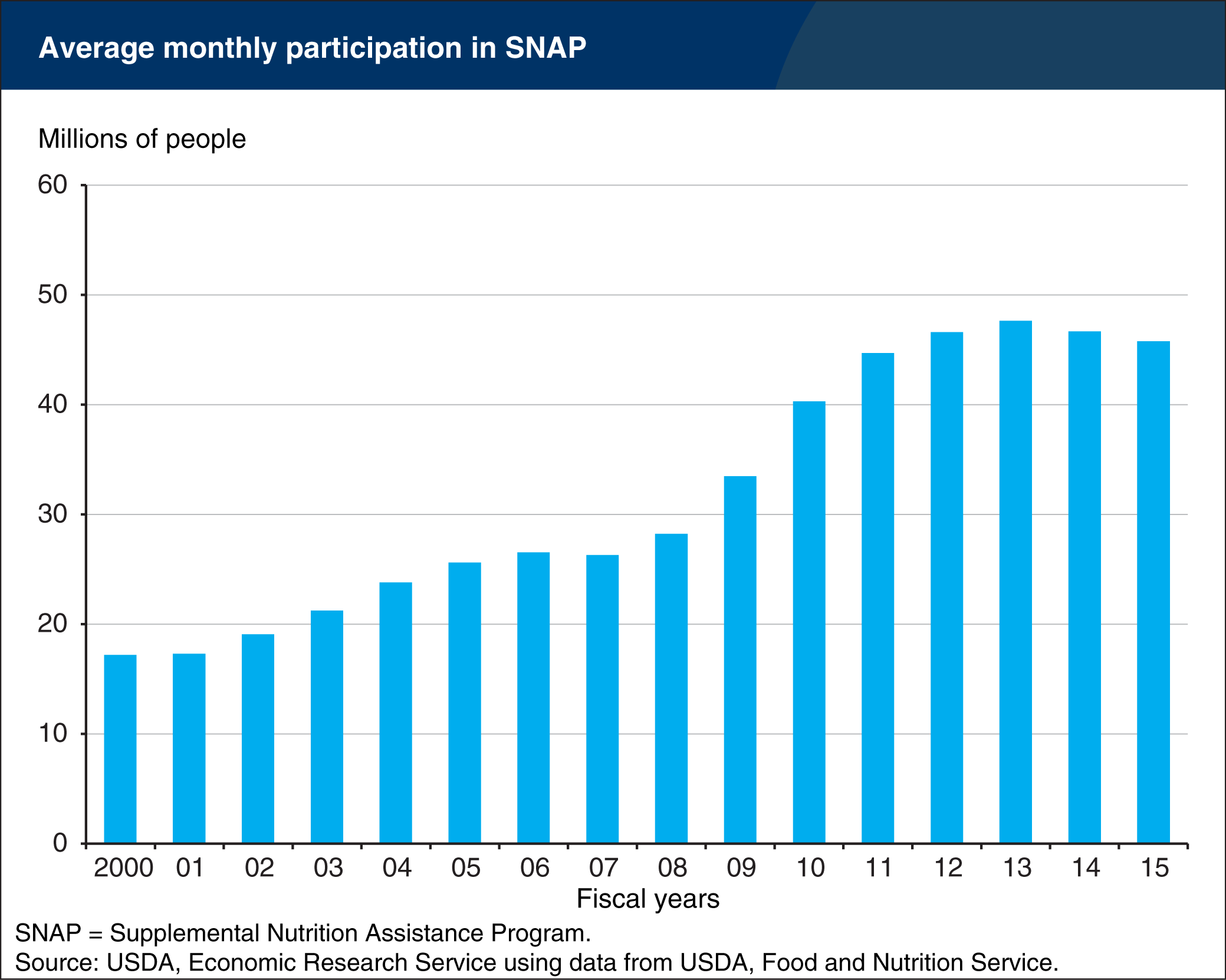 Bar chart showing participation in SNAP falls for the second consecutive year