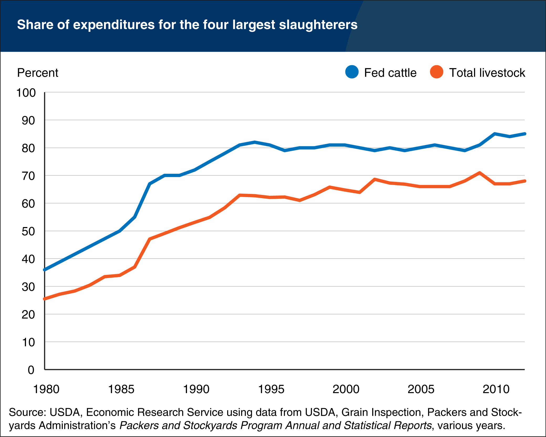 Line chart showing share of expenditures for the four largest slaughterers