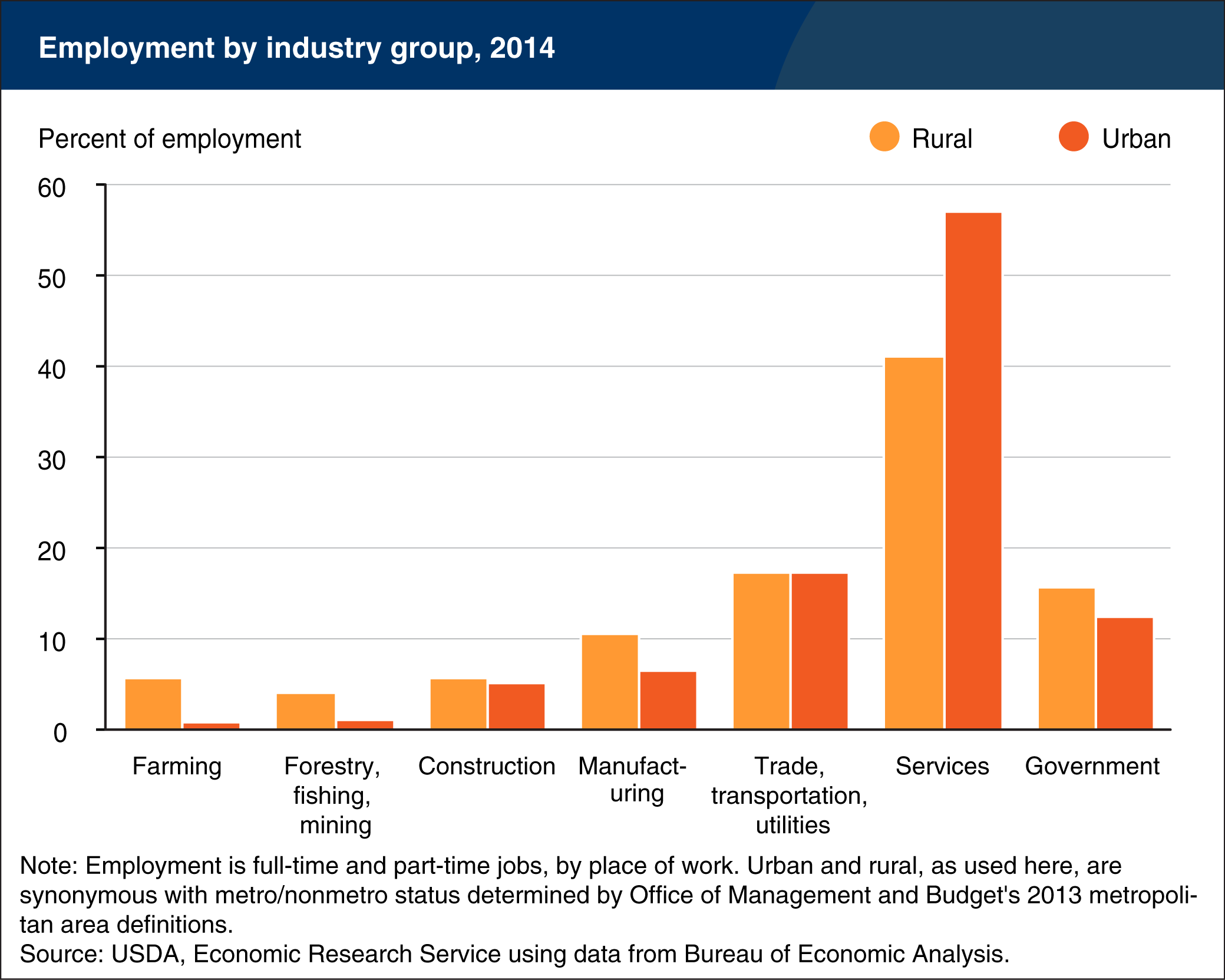 Bar chart showing employment by industry group, 2014