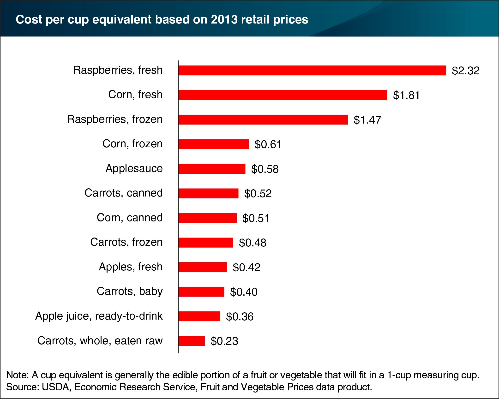 Bar chart showing cost per cup equivalent based on 2013 retail prices