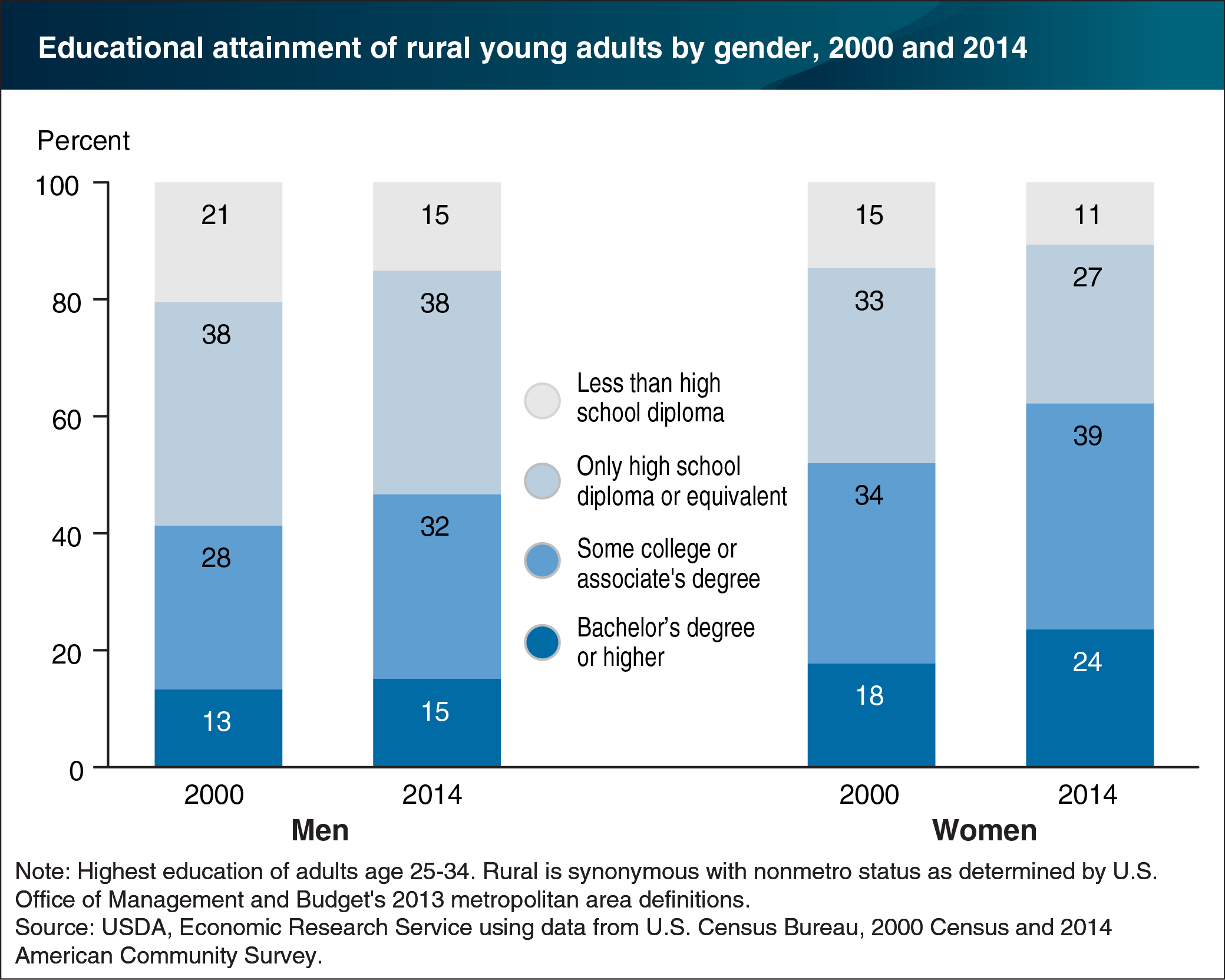 Bar chart showing educational attainment of rural young adults by gender, 2000 and 2014