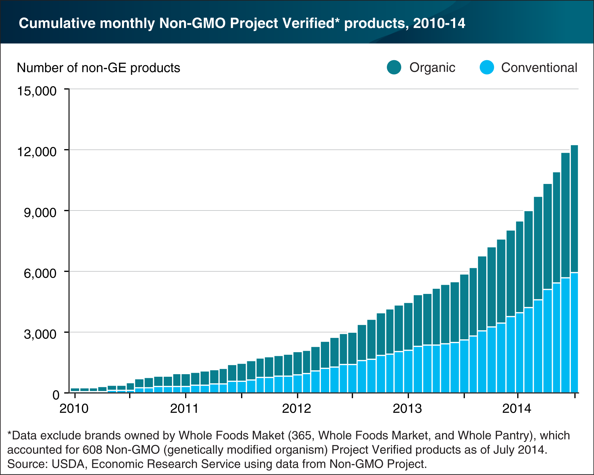 Bar chart showing cumulative monthly Non-GMO project verified products, 2010-14
