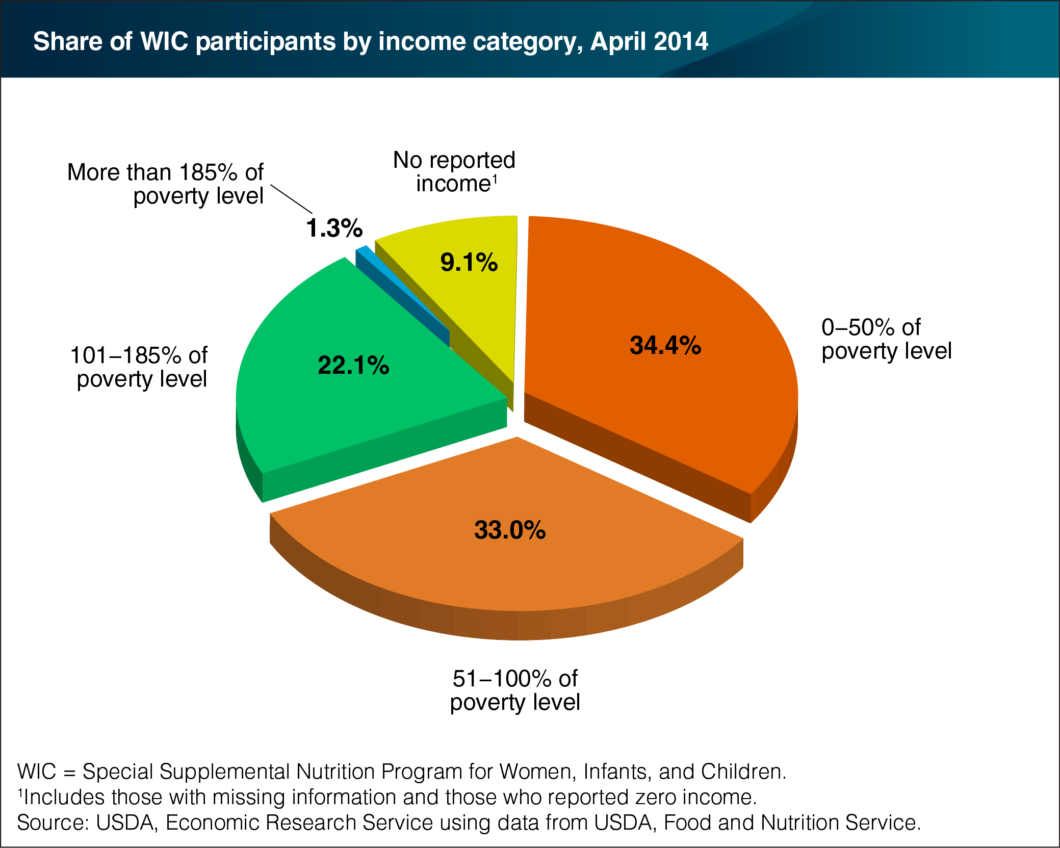Pie chart showing share of WIC participants by income category, April 2014