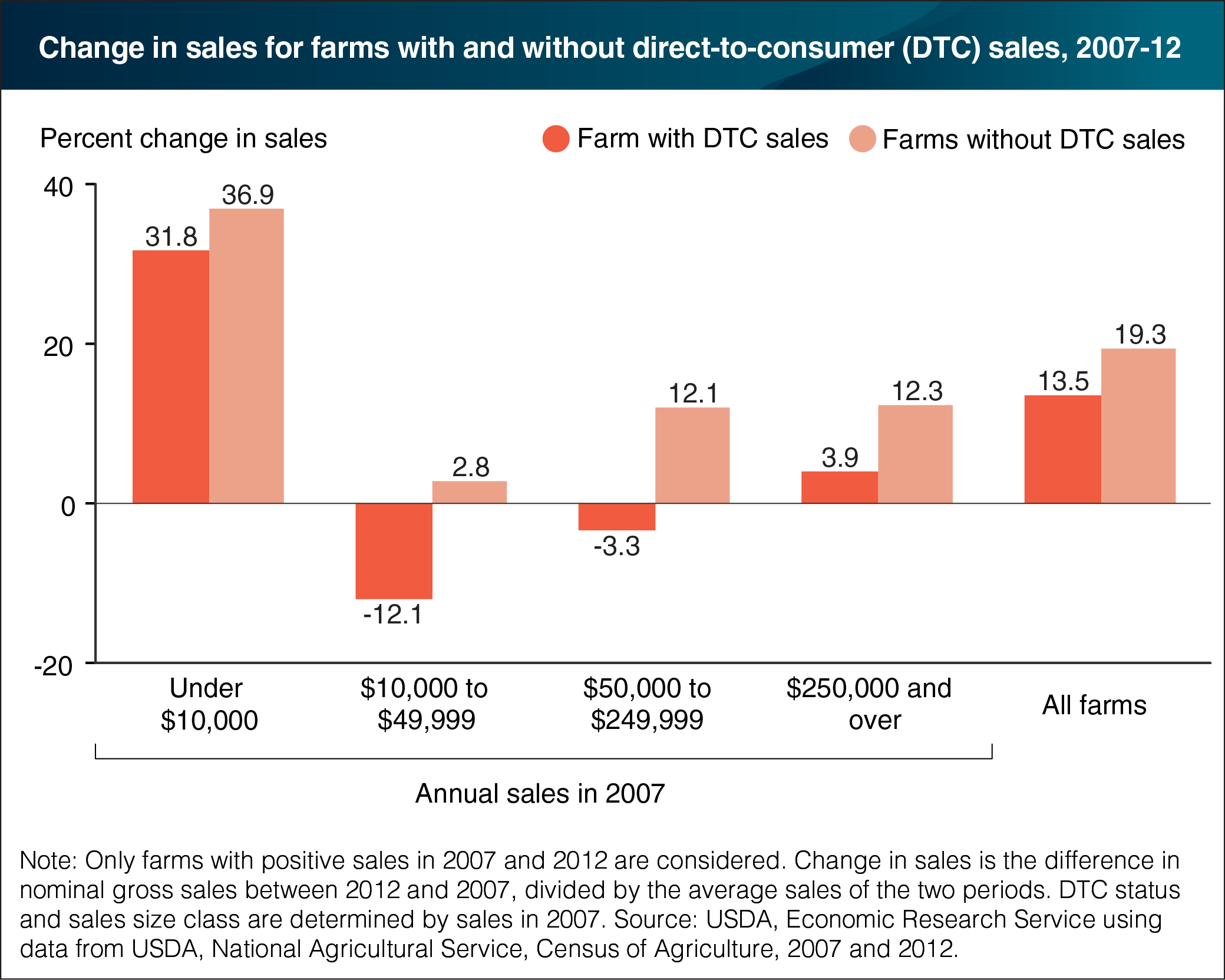 Bar chart showing change in sales for farms with and without direct-to-consumer (DTC) sales, 2007-12