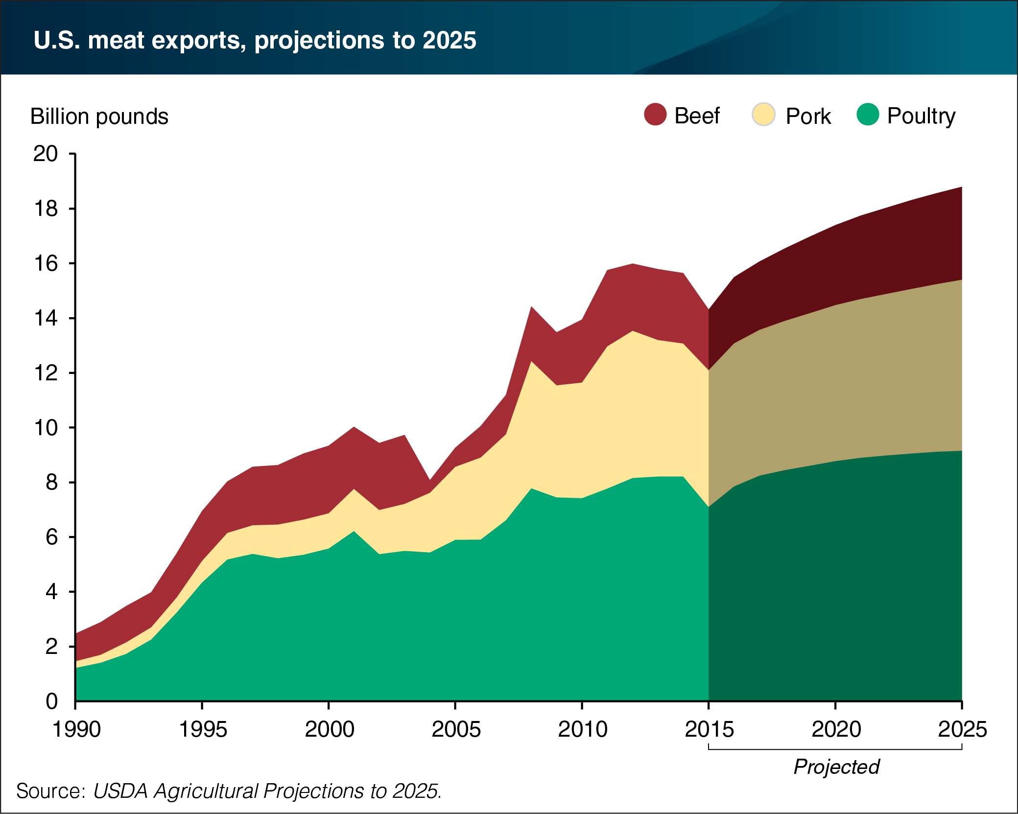 Line chart showing U.S. meat exports, projections to 2025