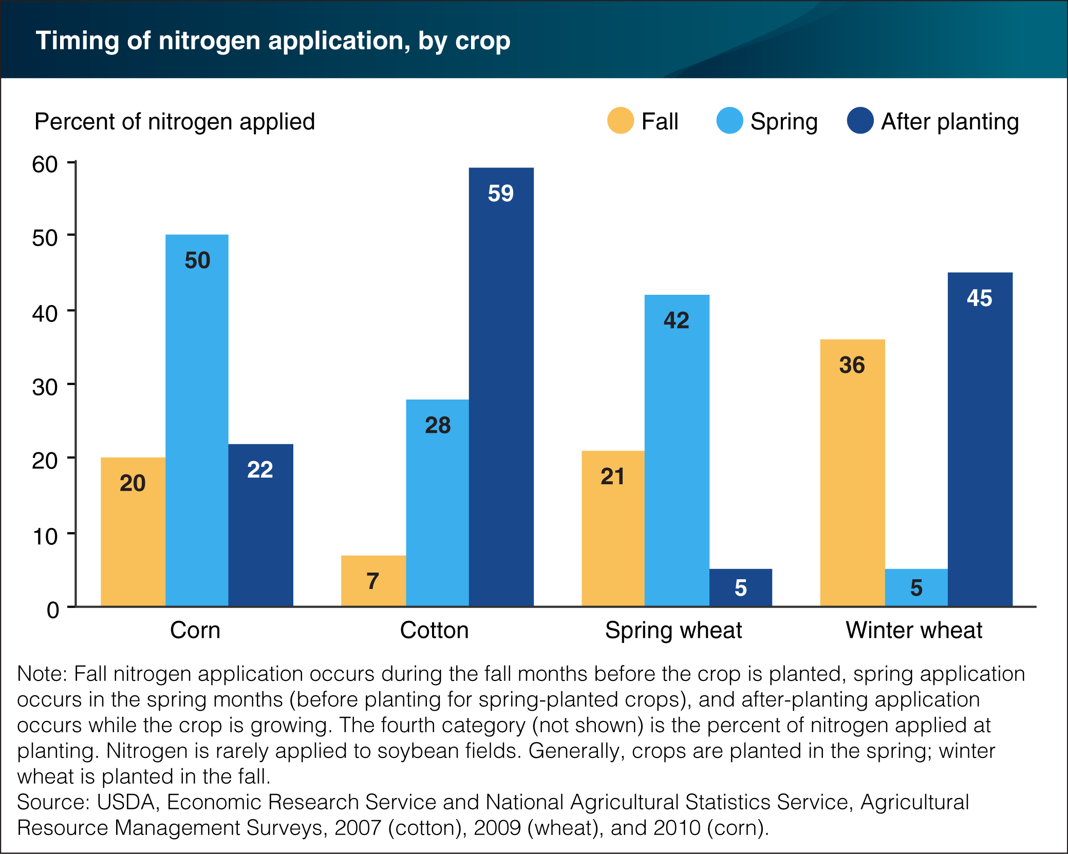 Bar chart showing timing of nitrogen application, by crop