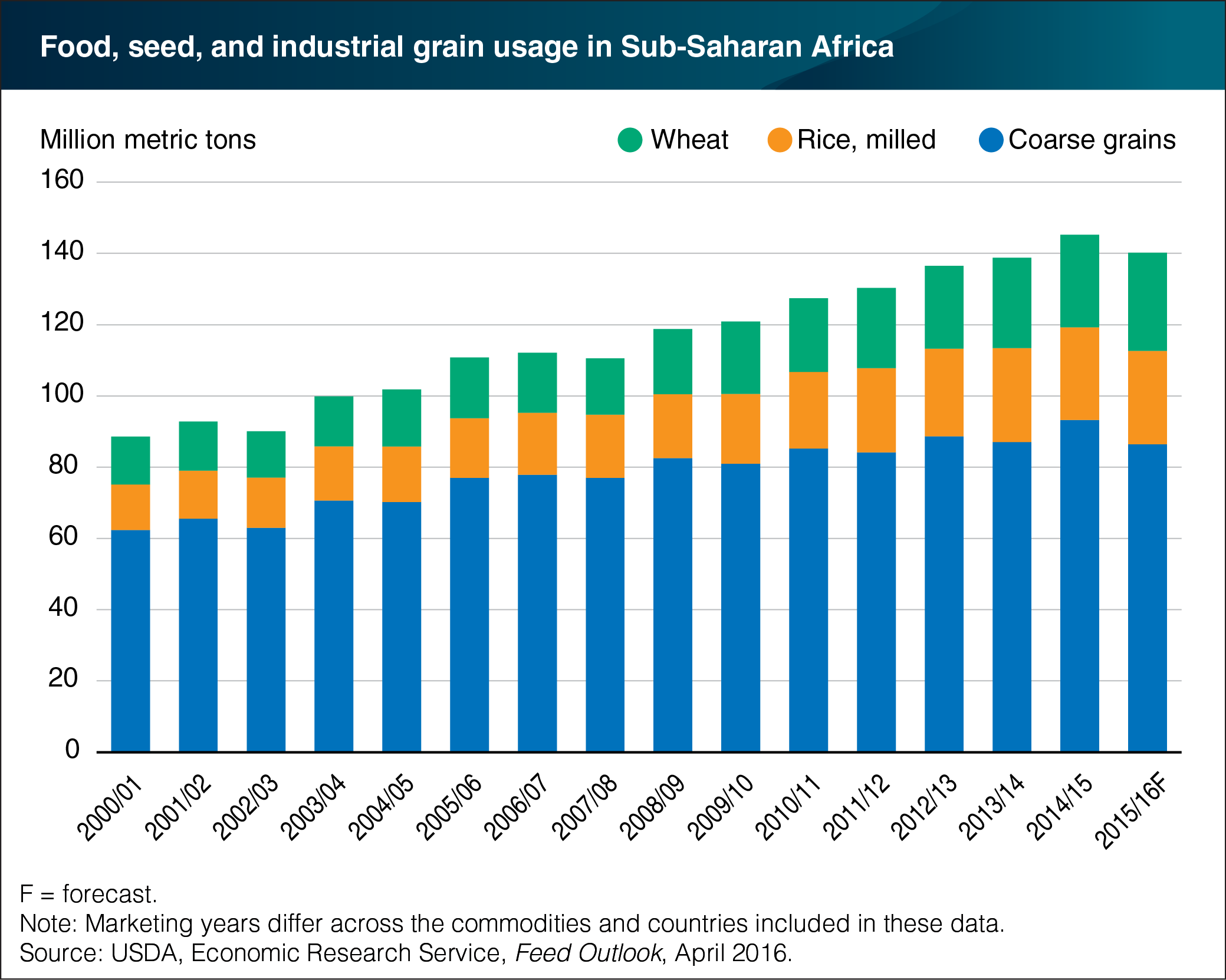 Bar chart showing food, seed, and industrial grain usage in Sub-Saharan Africa