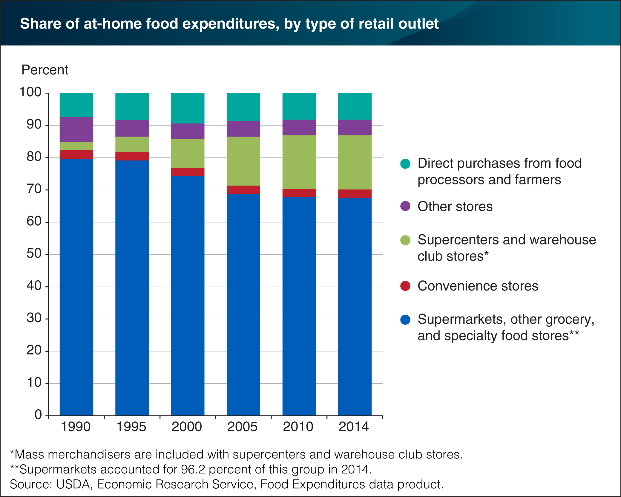 bar chart showing share of at-home food expenditures, by type of retail outlet
