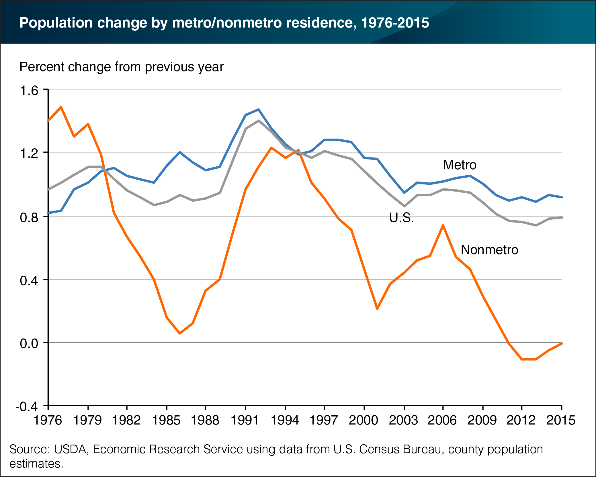 Line chart showing population change by metro/nonmetro residence, 1976-2015