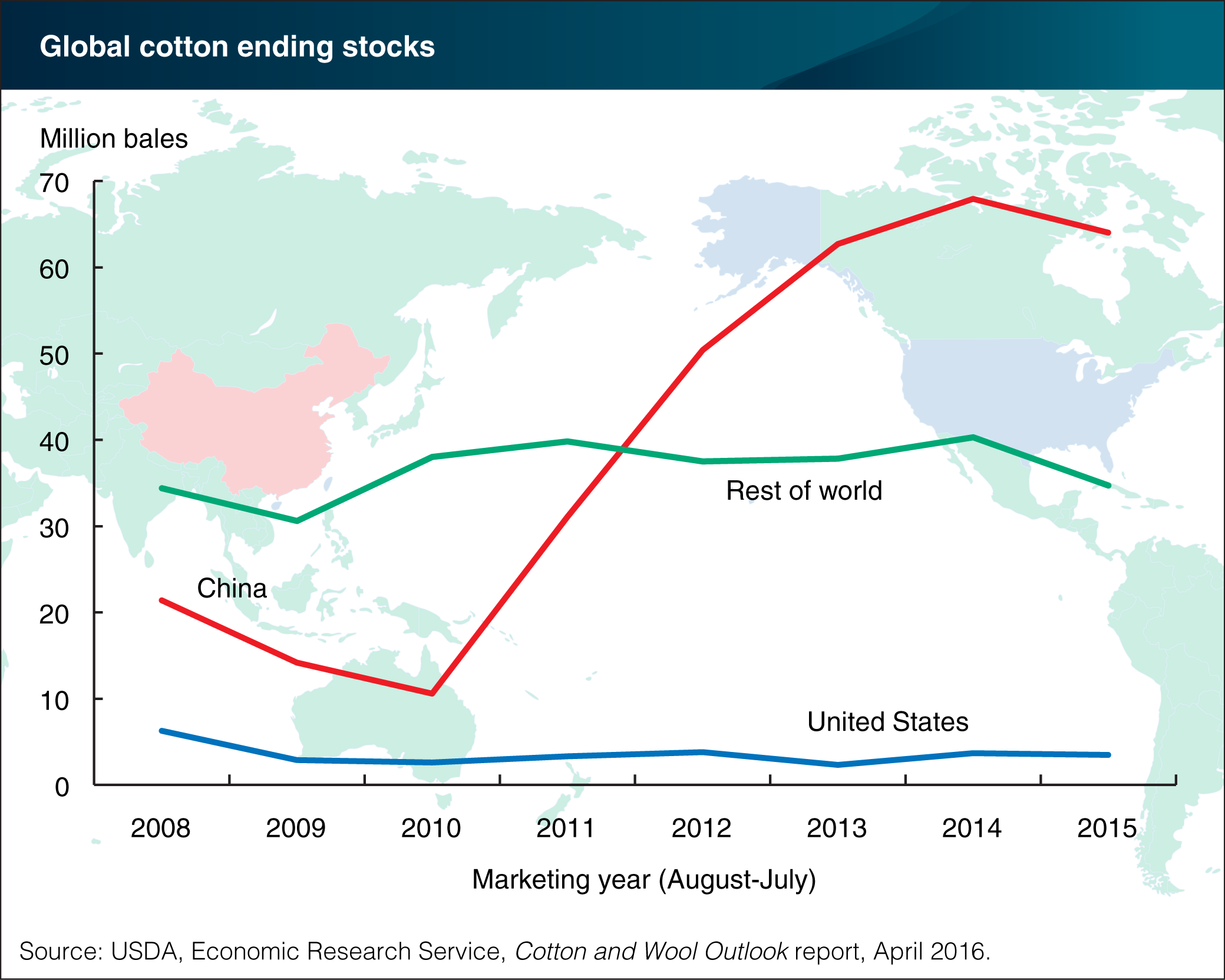 Line chart showing gobal cotton ending stocks
