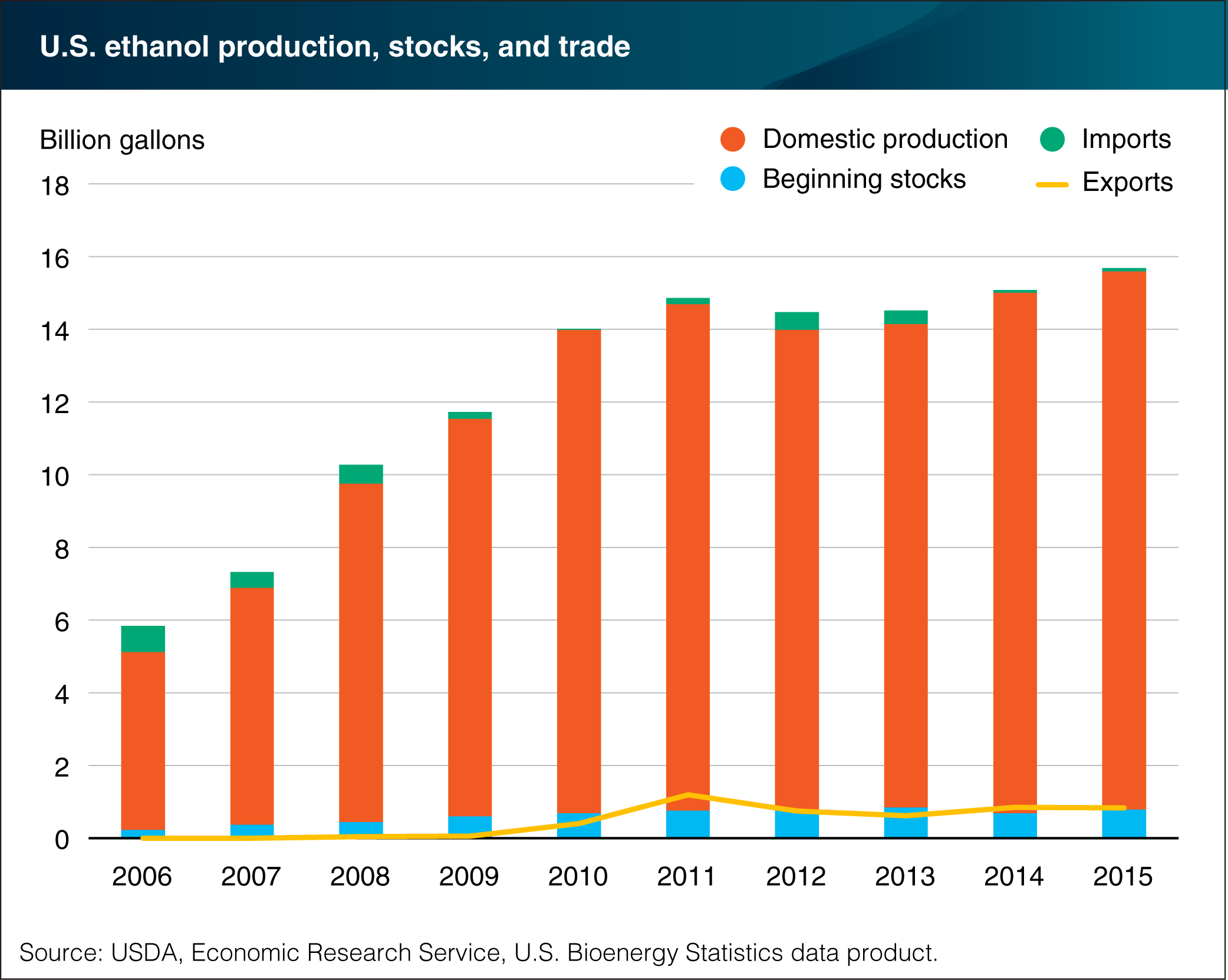Bar chart showing U.S. ethanol production, stocks, and trade