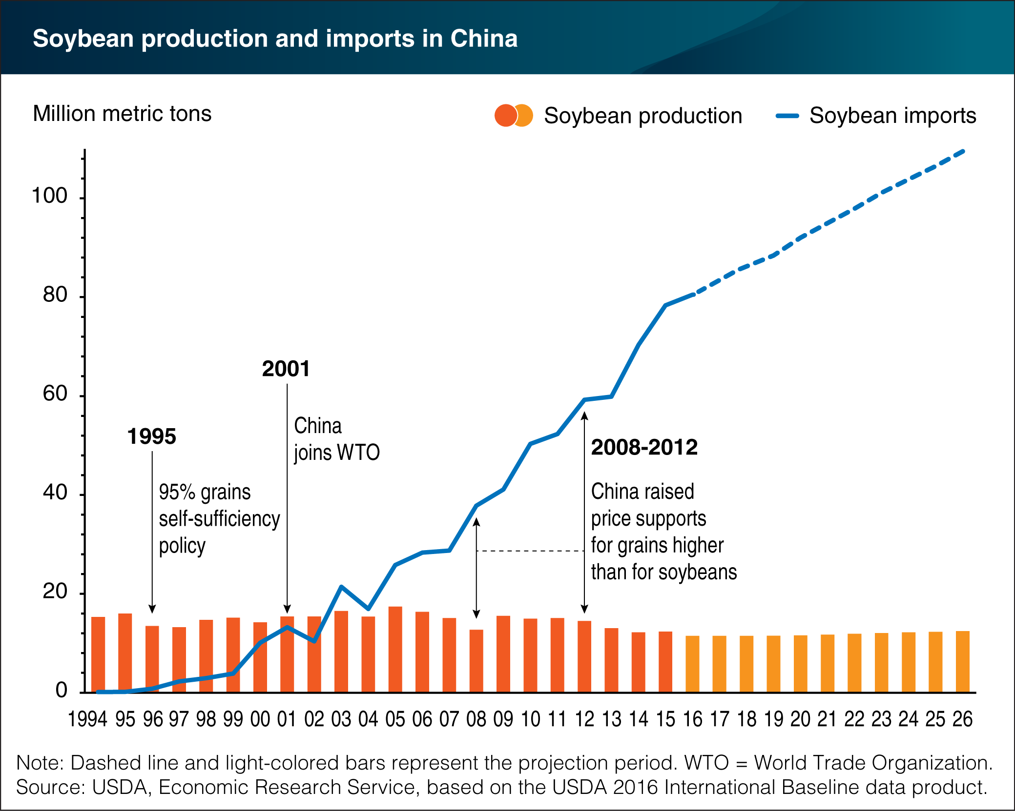 Chart showing soybean production and imports in China