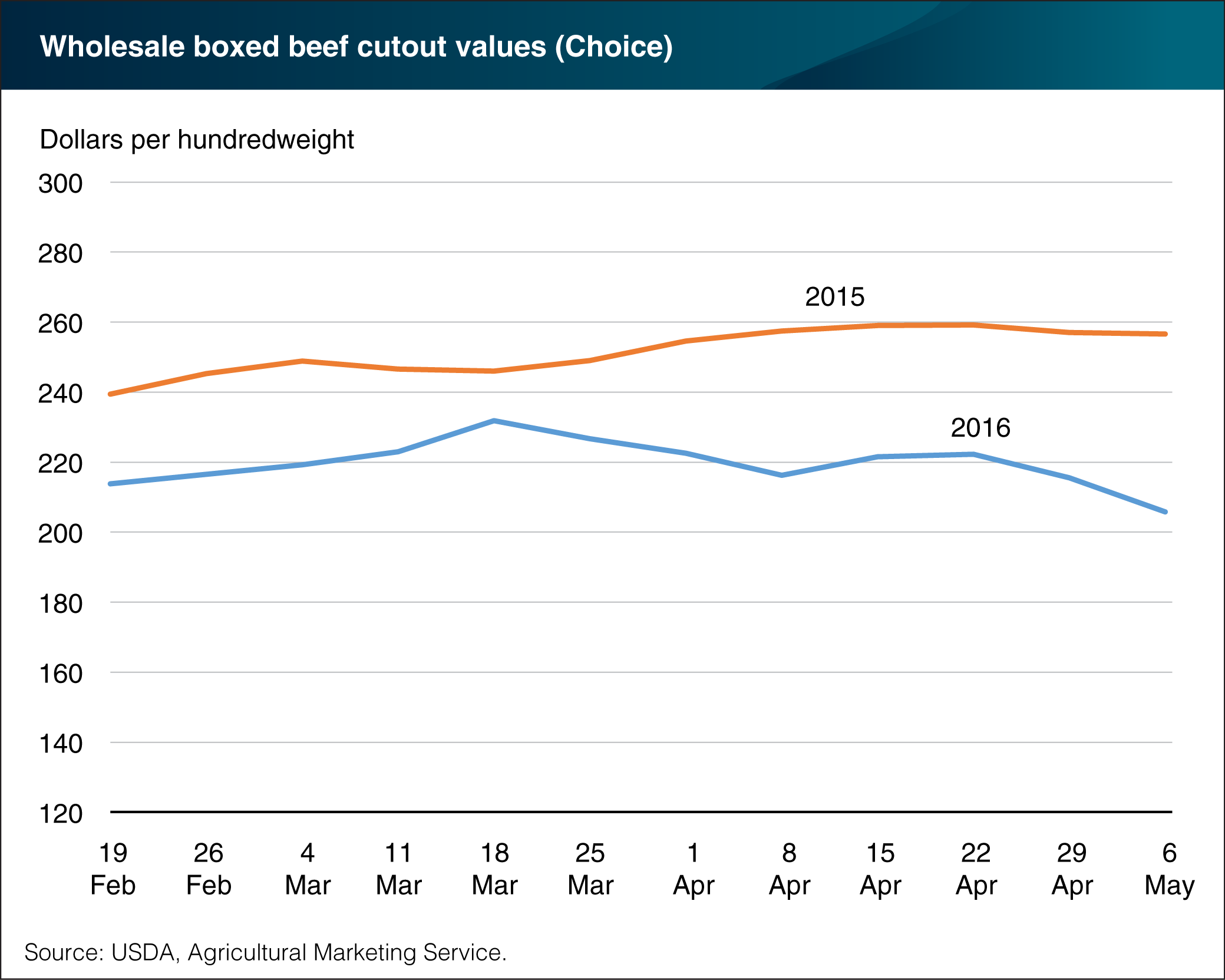 Wholesale boxed beef cutout values (Choice)