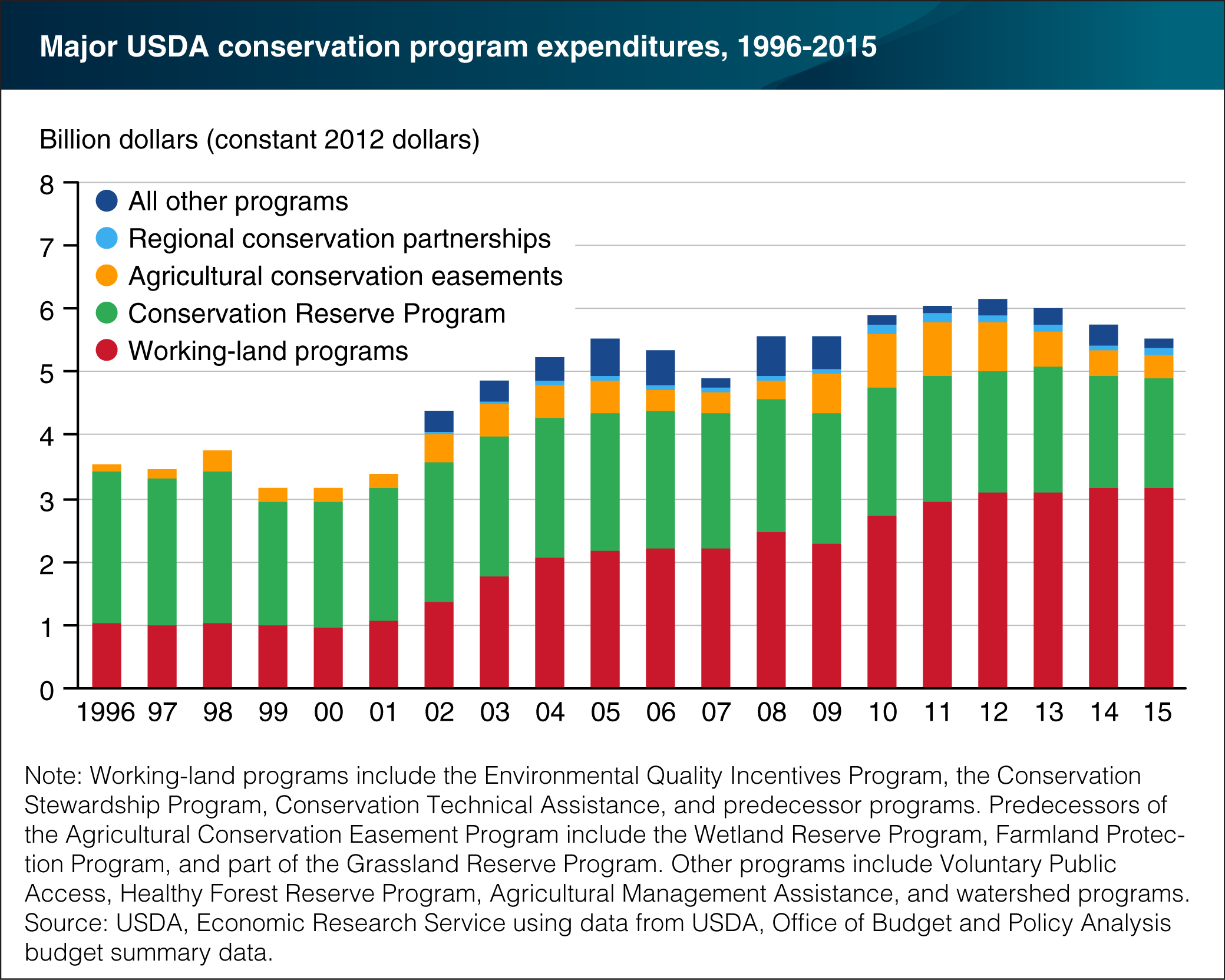 chart showing major USDA conservation program expenditures, 1996-2015