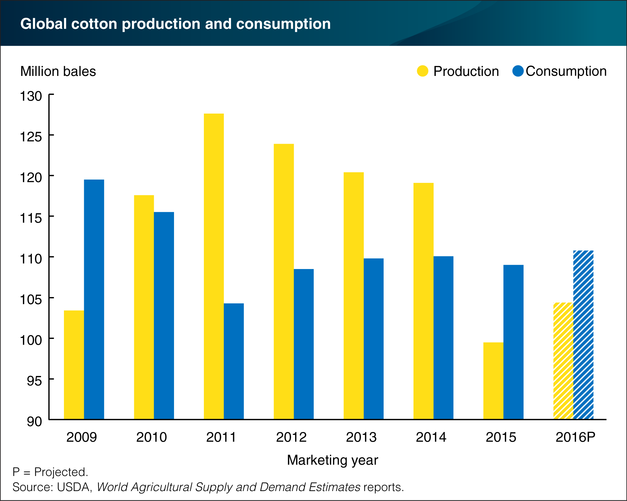 Chart showing global cotton production and consumption