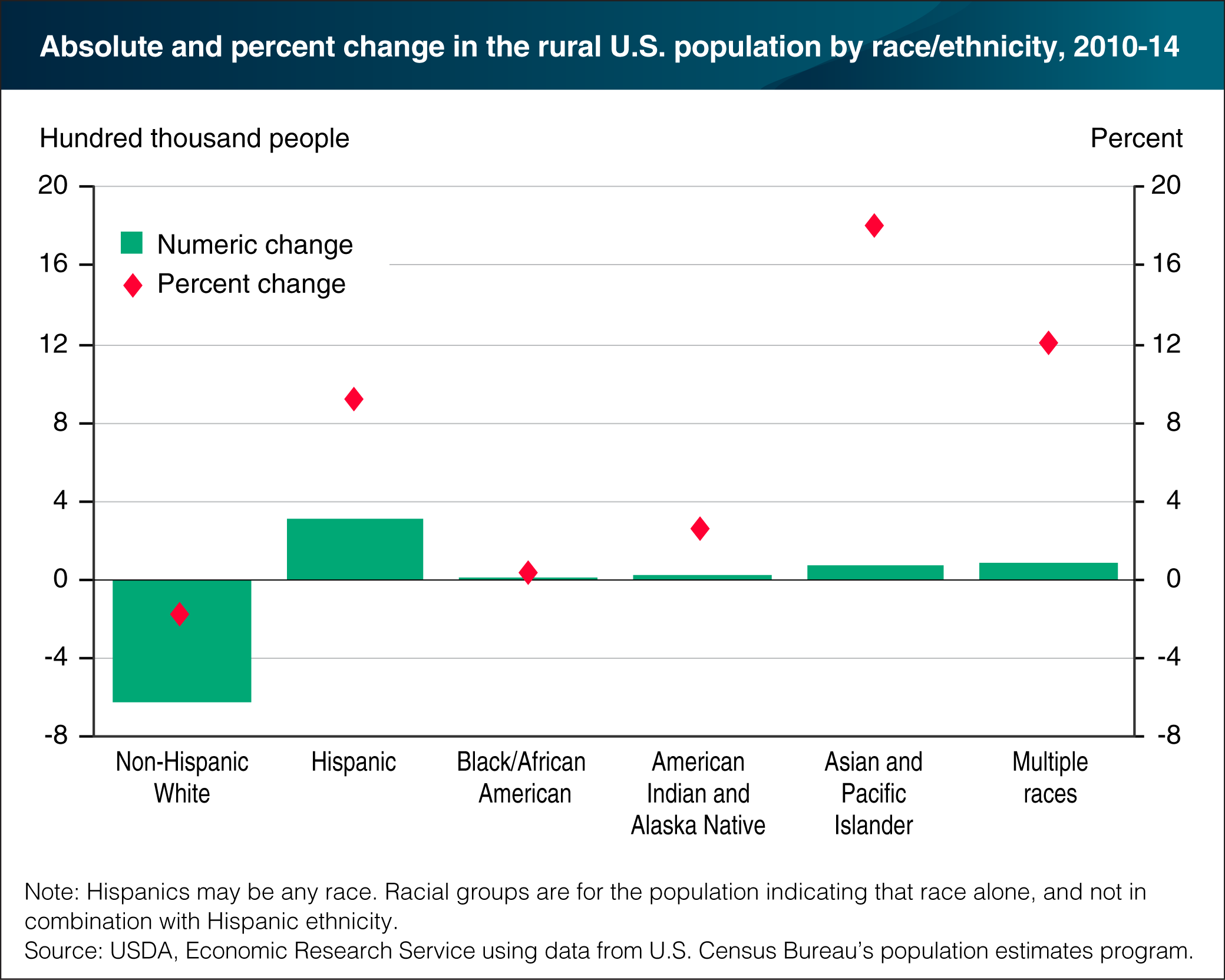 Chart showing absolute and percent change in the rural U.S. population by race/ethnicity, 2010-14