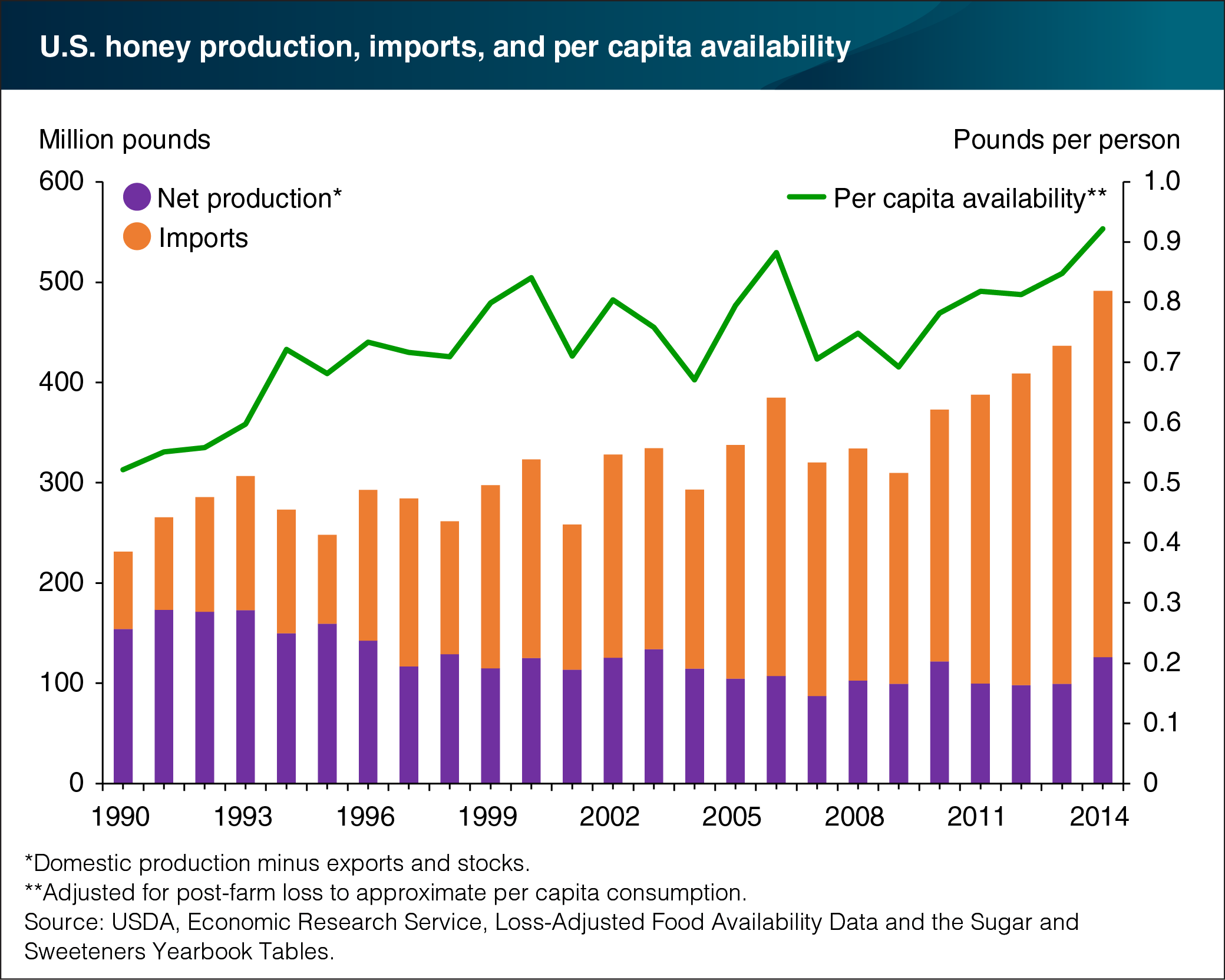 Chart showing U.S. honey production, imports, and per capita availabilty
