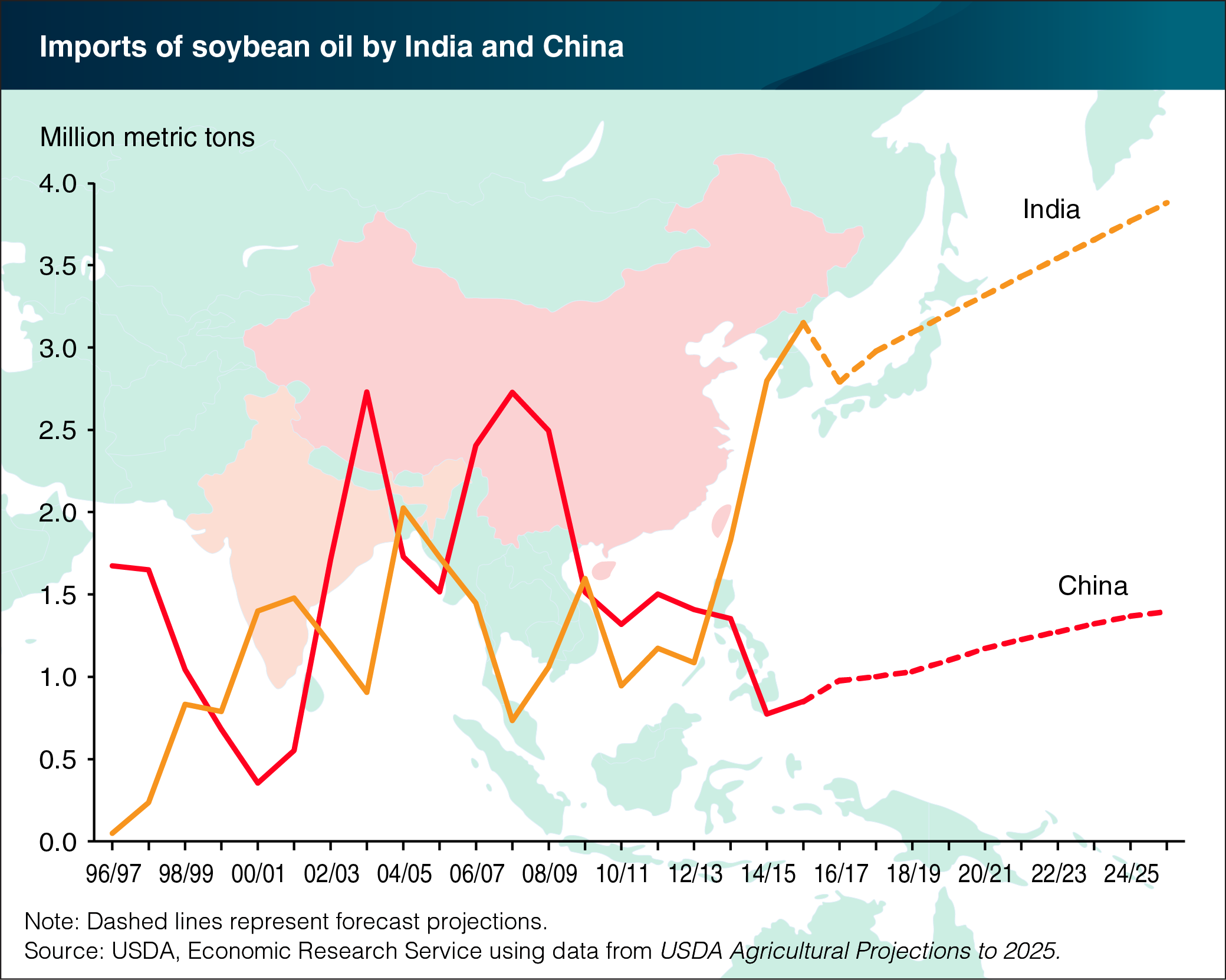 Line chart showing imports of soybean oil by Indian and China