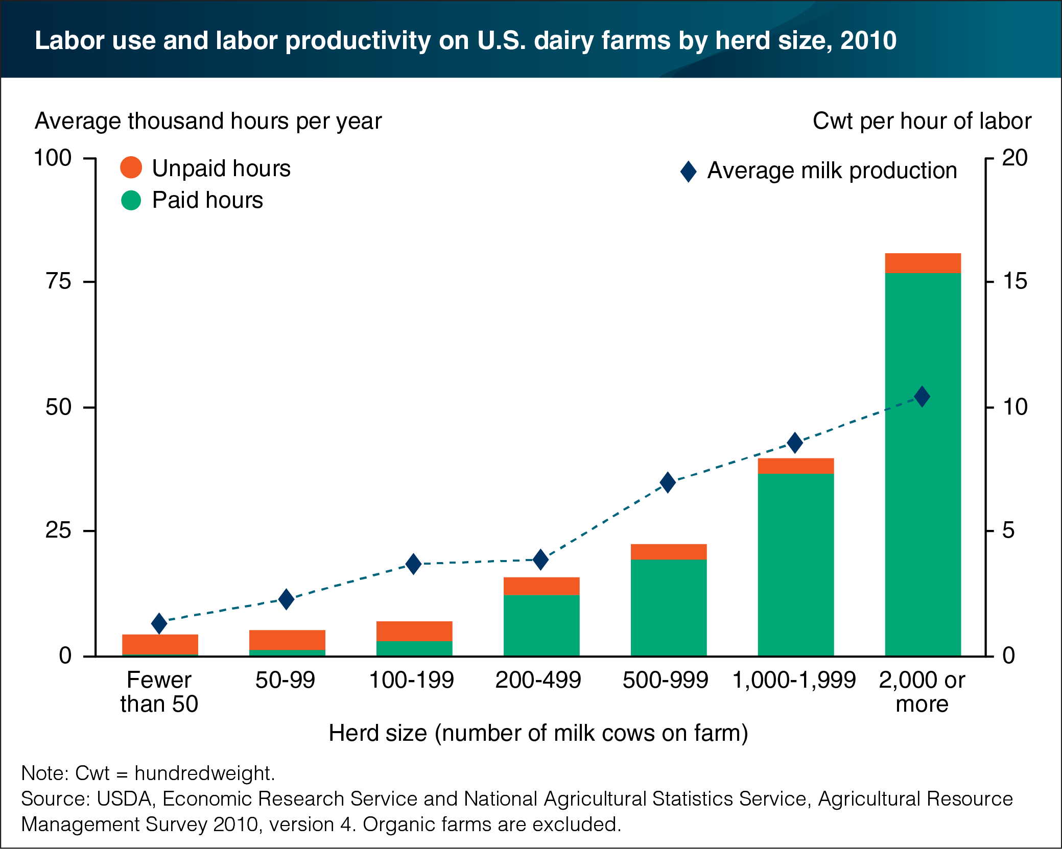 Chart showing labor use and labor productivity on U.S. dairy farms by herd size, 2010
