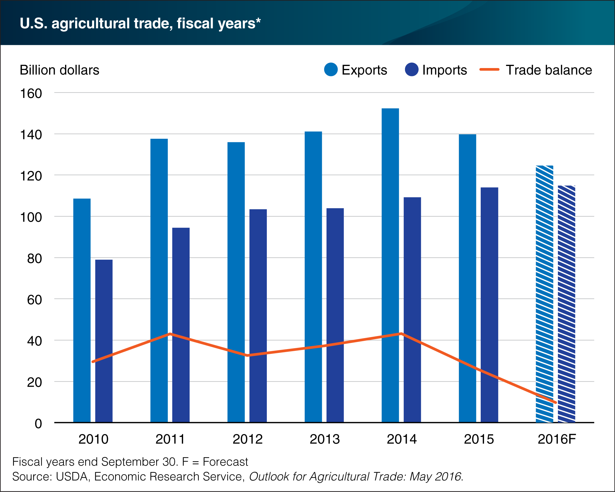 Chart showing U.S. agricultural trade, fiscal years