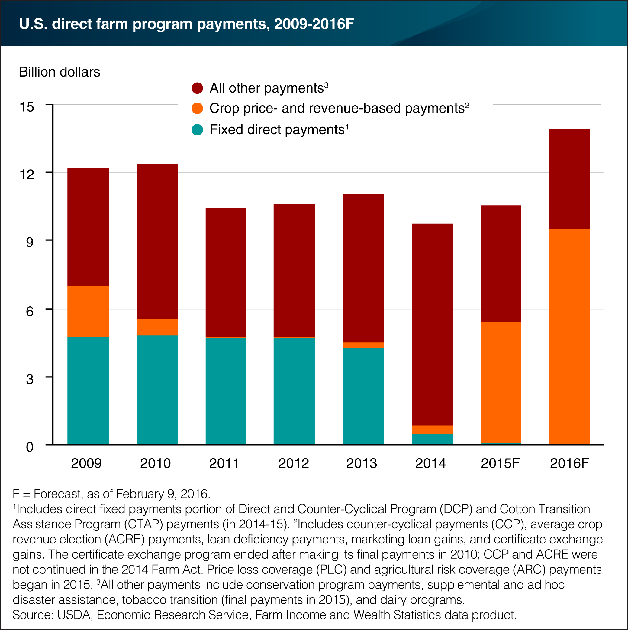 Chart showing U.S. direct farm program payments, 2009-2016F