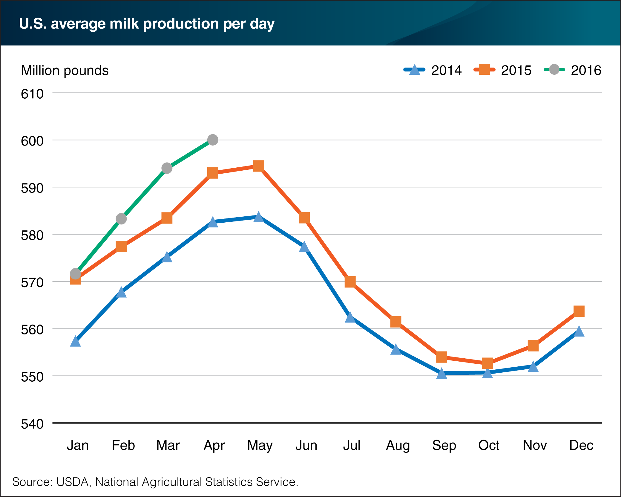 Line chart showing U.S. average milk production per day