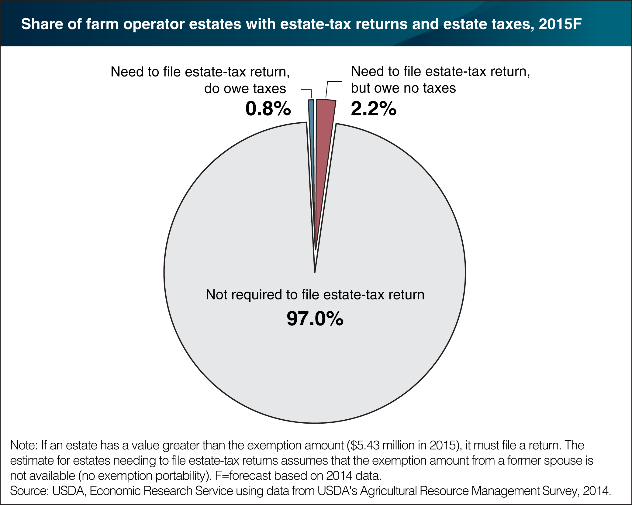 Pie chart showing share of farm operator estates with estate-tax returns and estate taxes, 2015F