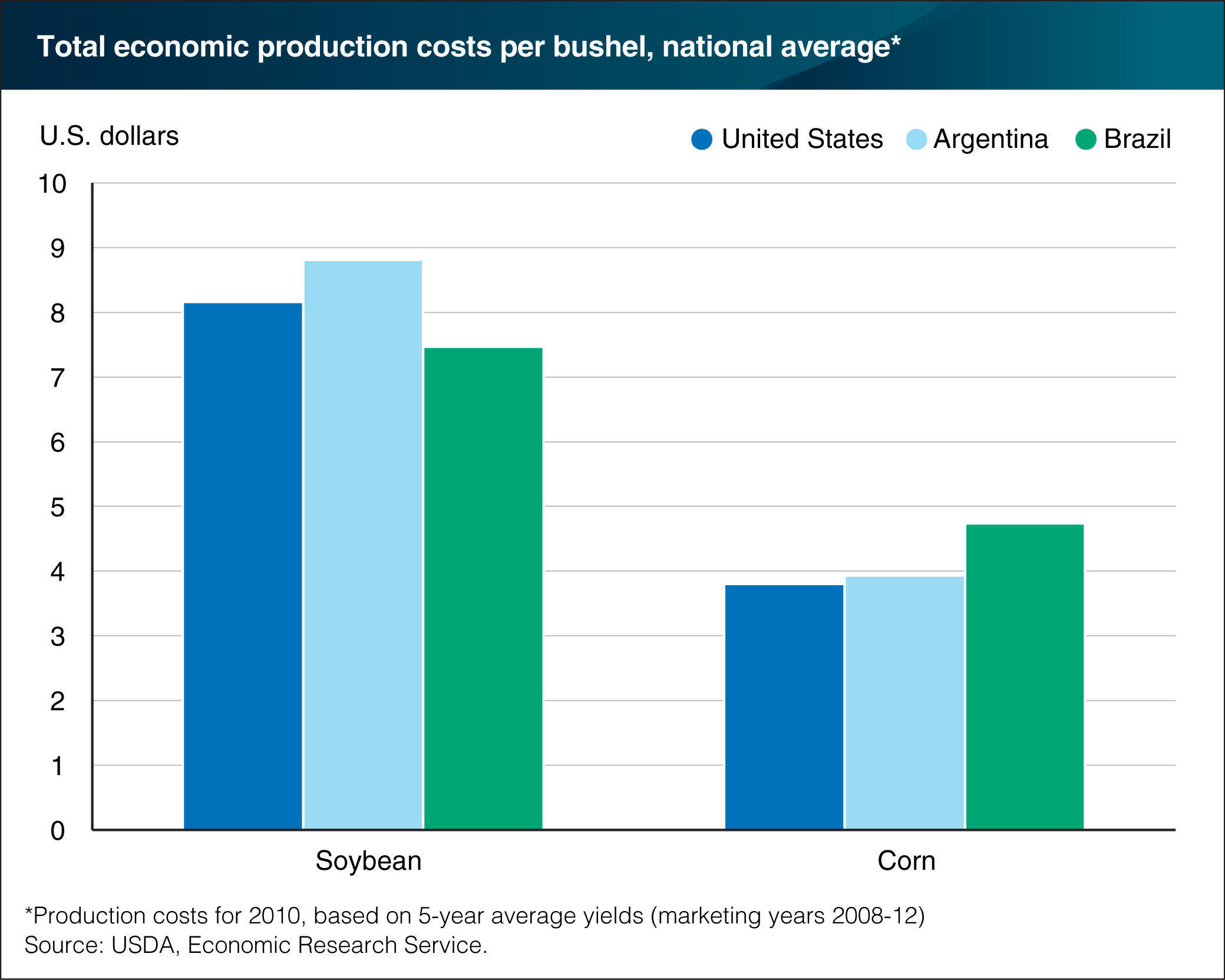 Chart showing total economic production costs per bushel, national average
