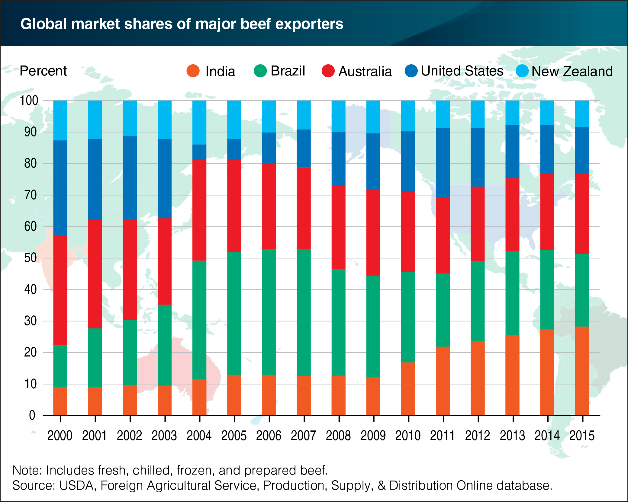 Chart showing global market shares of major beef exporters