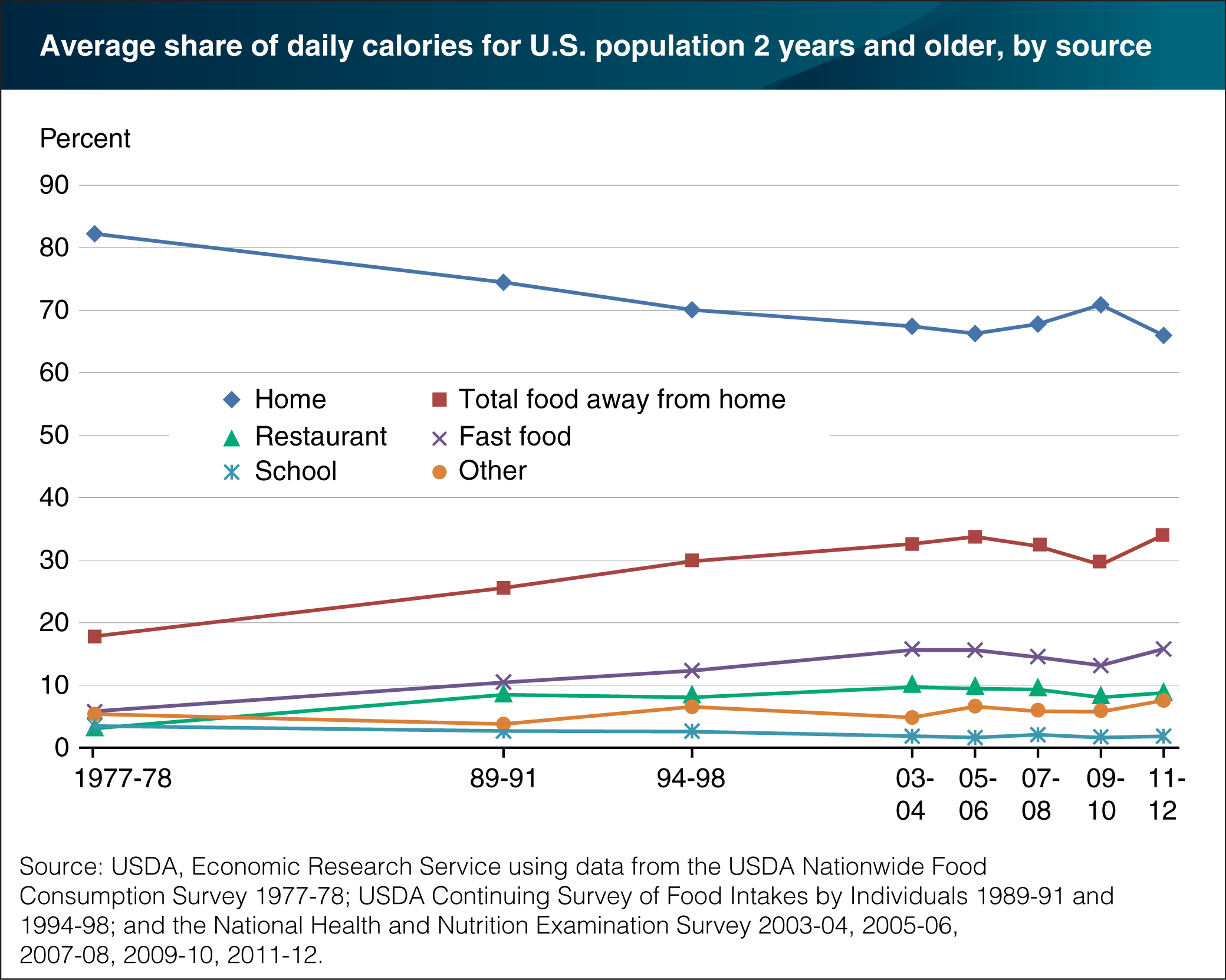 Chart showing average share of daily calories for U.S. population 2 years and older, by source