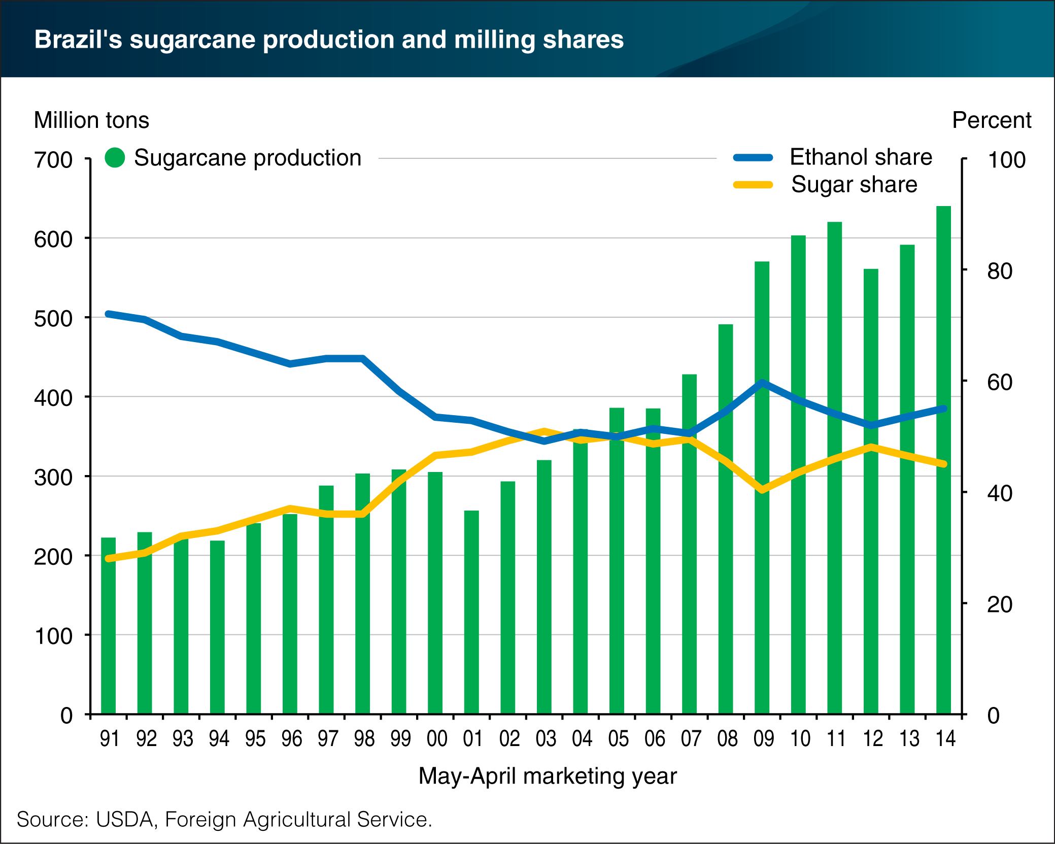 Chart showing Brazil's sugarcane production and milling shares