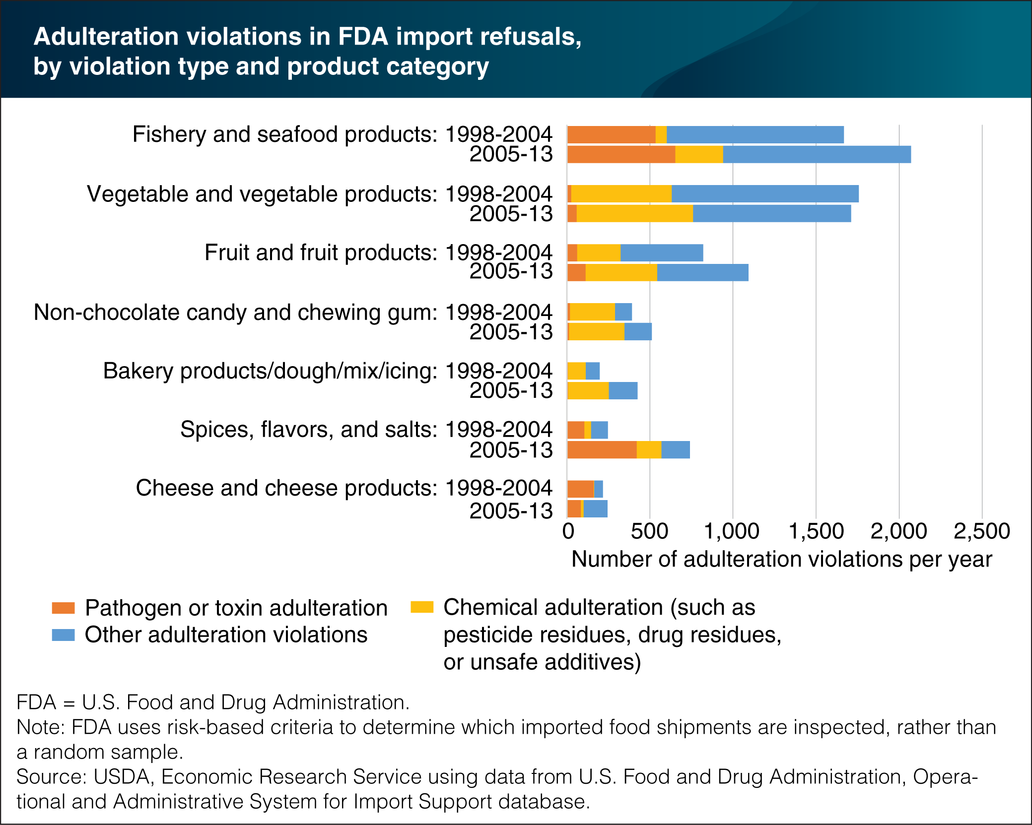 Chart showing adulteration violations in FDA import refusals, by violation type and product category