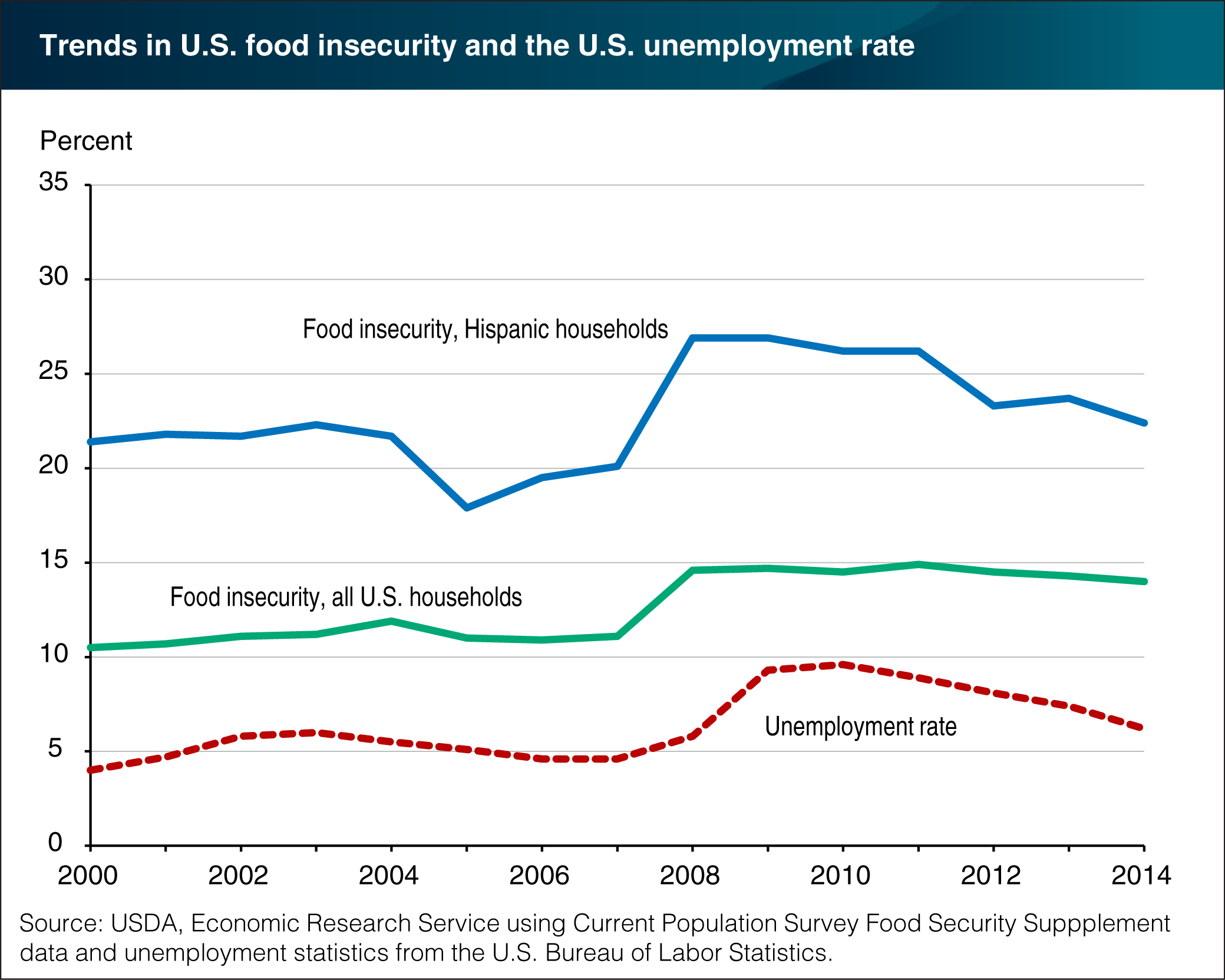Chart showing trends in U.S. food insecurity and the U.S. unemployment rate