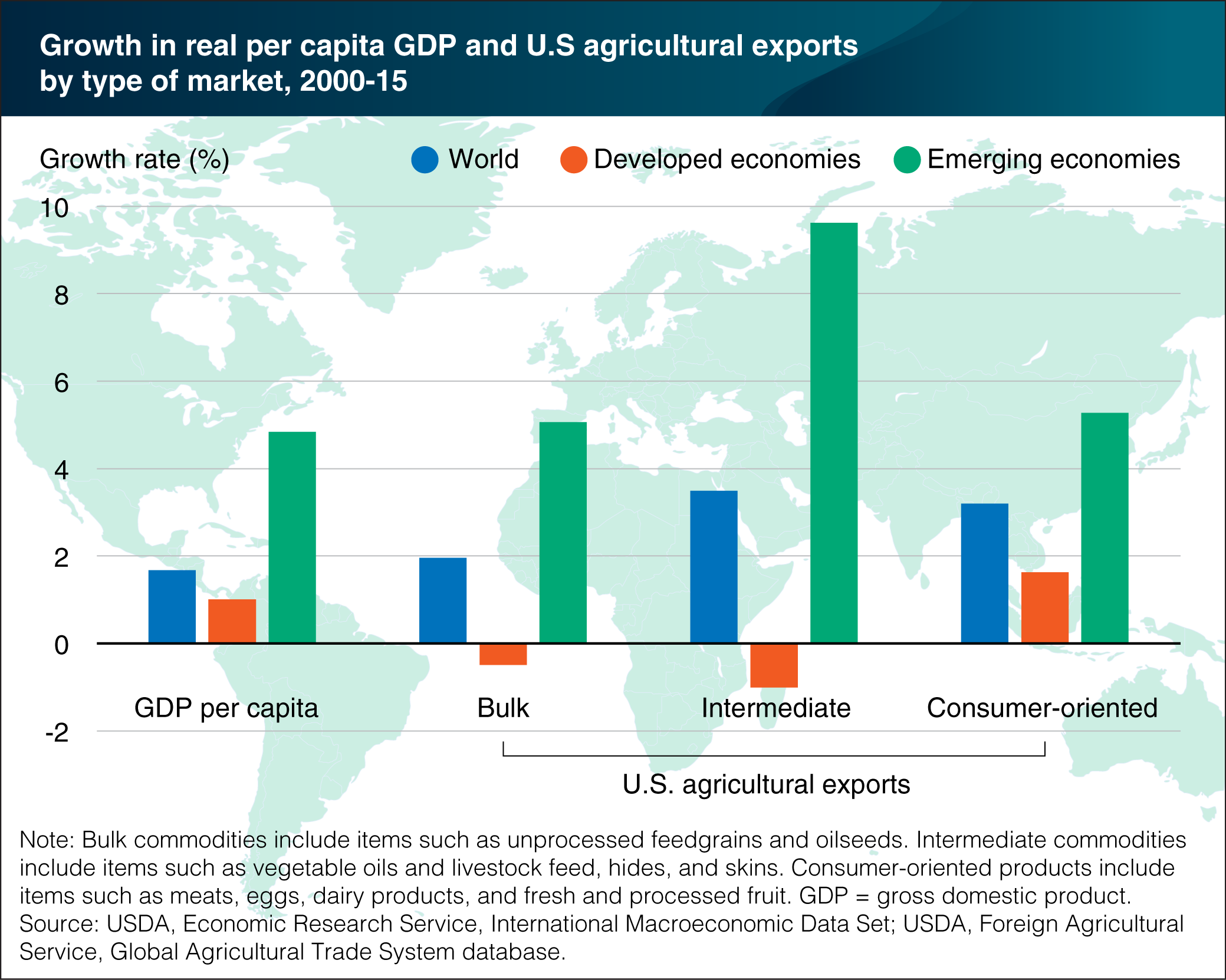 Chart showing growth in real per capita GDP and U.S. agricultural exports by type of market, 2000-15