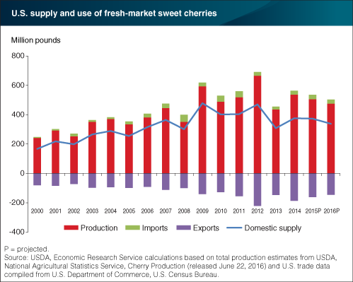Chart showing U.S. supply and use of fresh-market sweet cherries