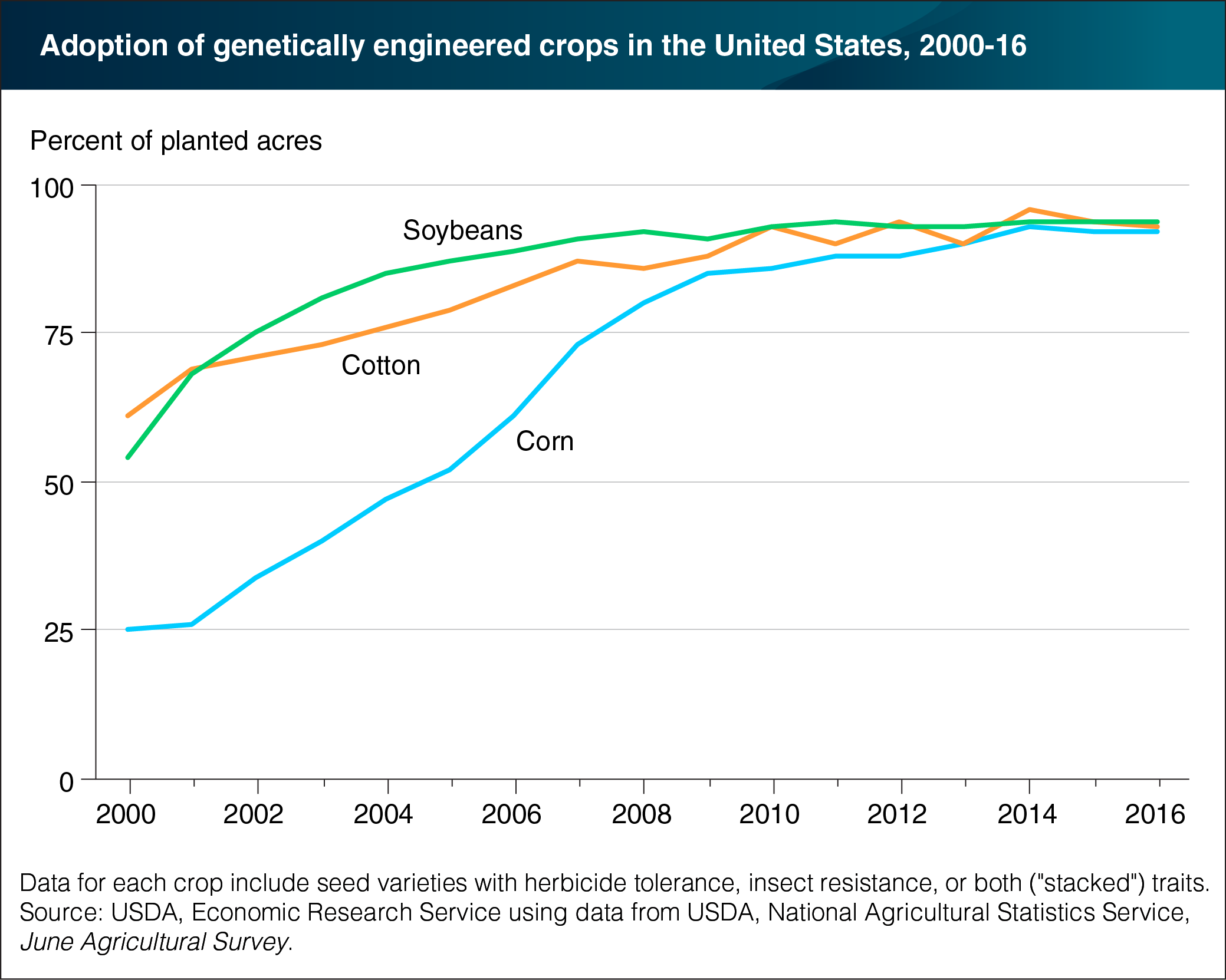 Chart showing adoption of genetically engineered crops in the United States, 2000-16