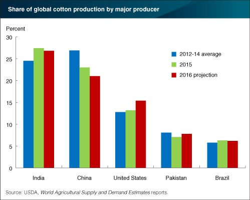 A chart showing the share of global production by major producer.