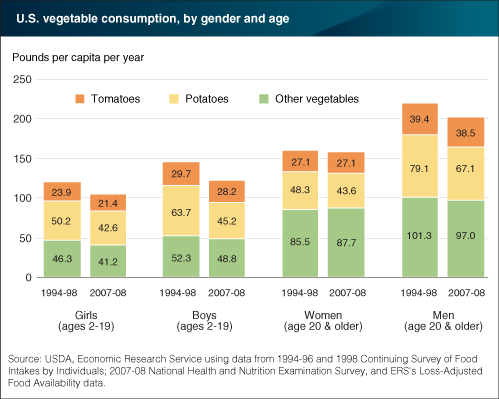 A chart showing the U.S. vegetable consumption by gender and age.