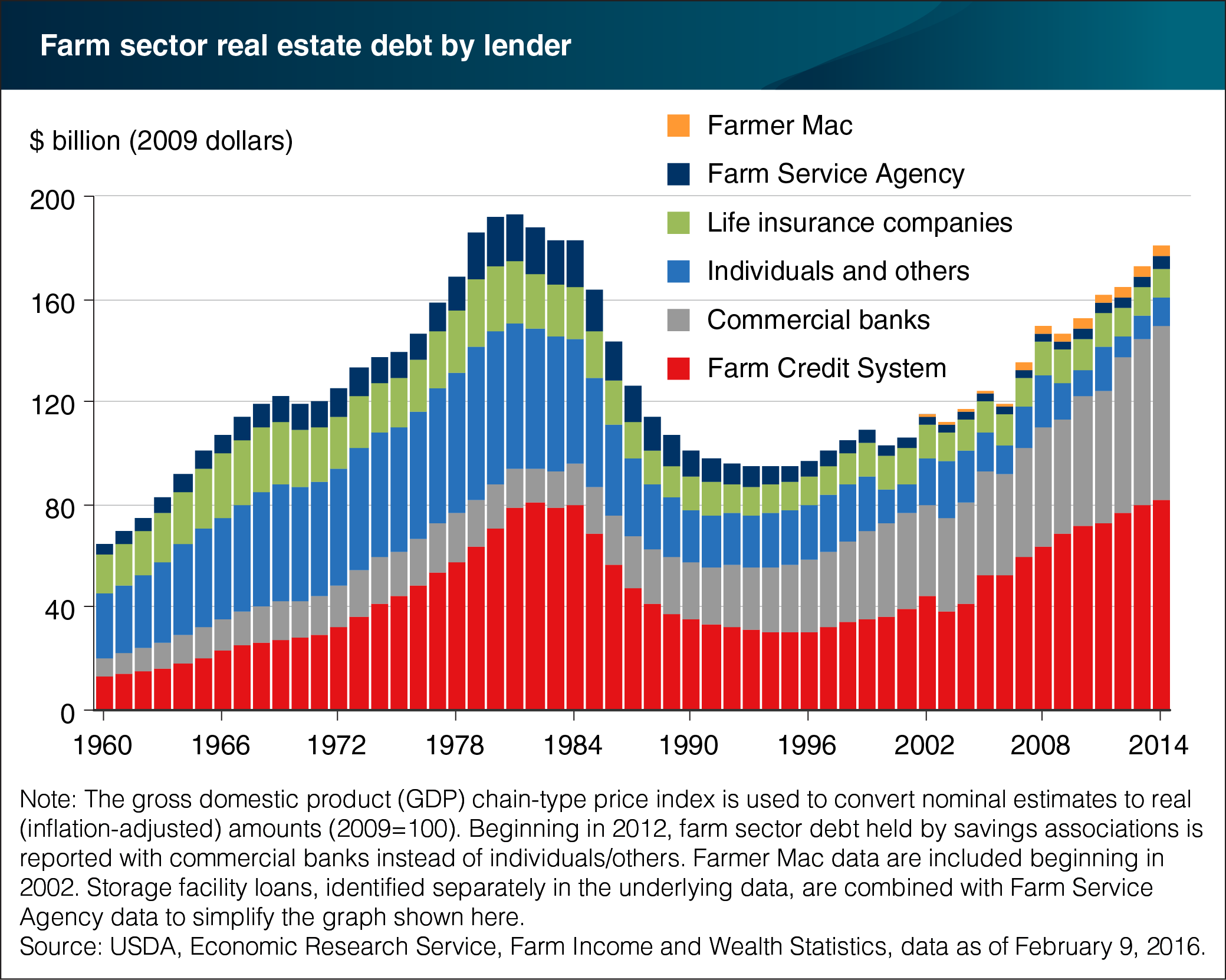 A chart showing the farm sector real estate debt by lender.