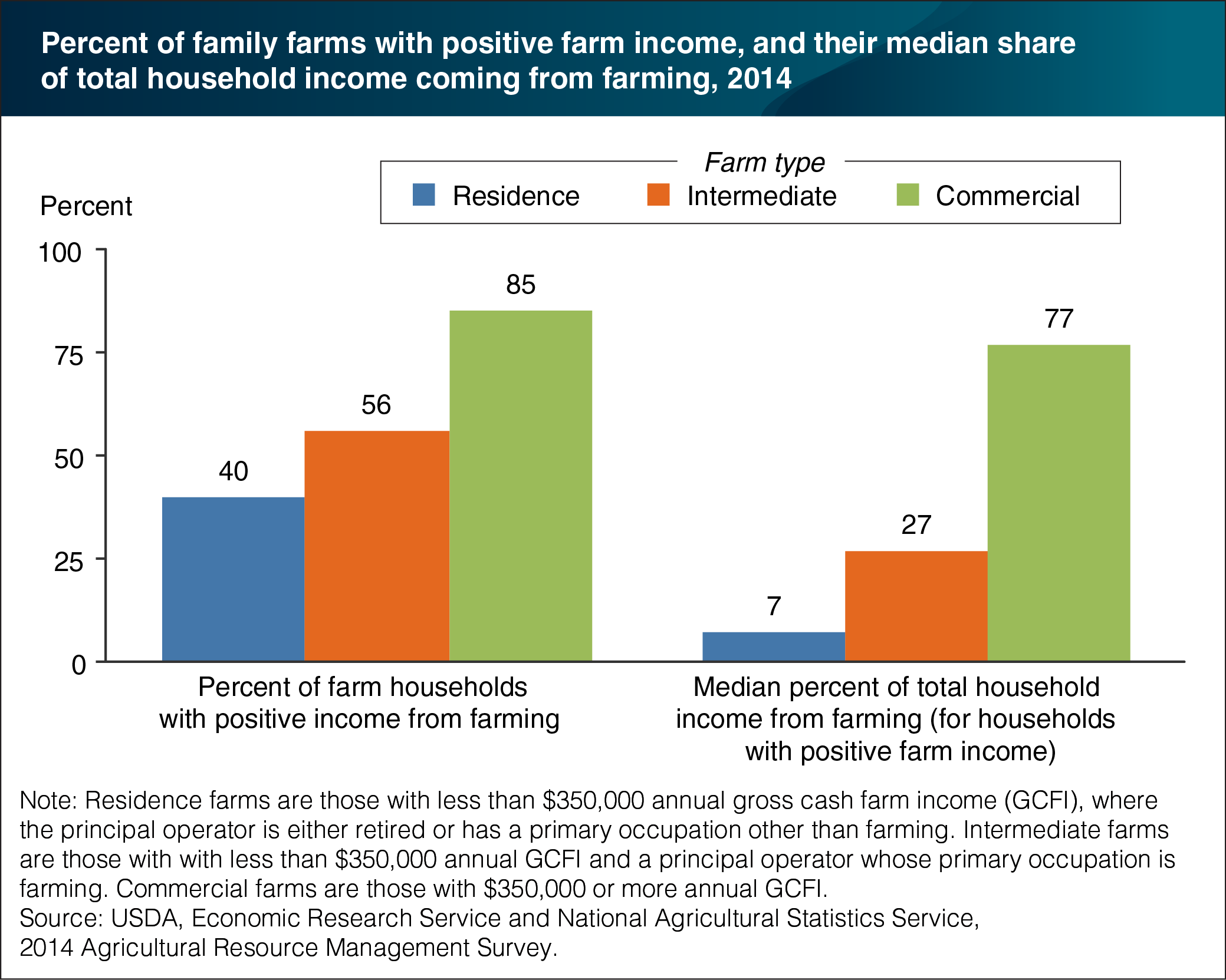A chart showing the percent of farms with positive farm income.