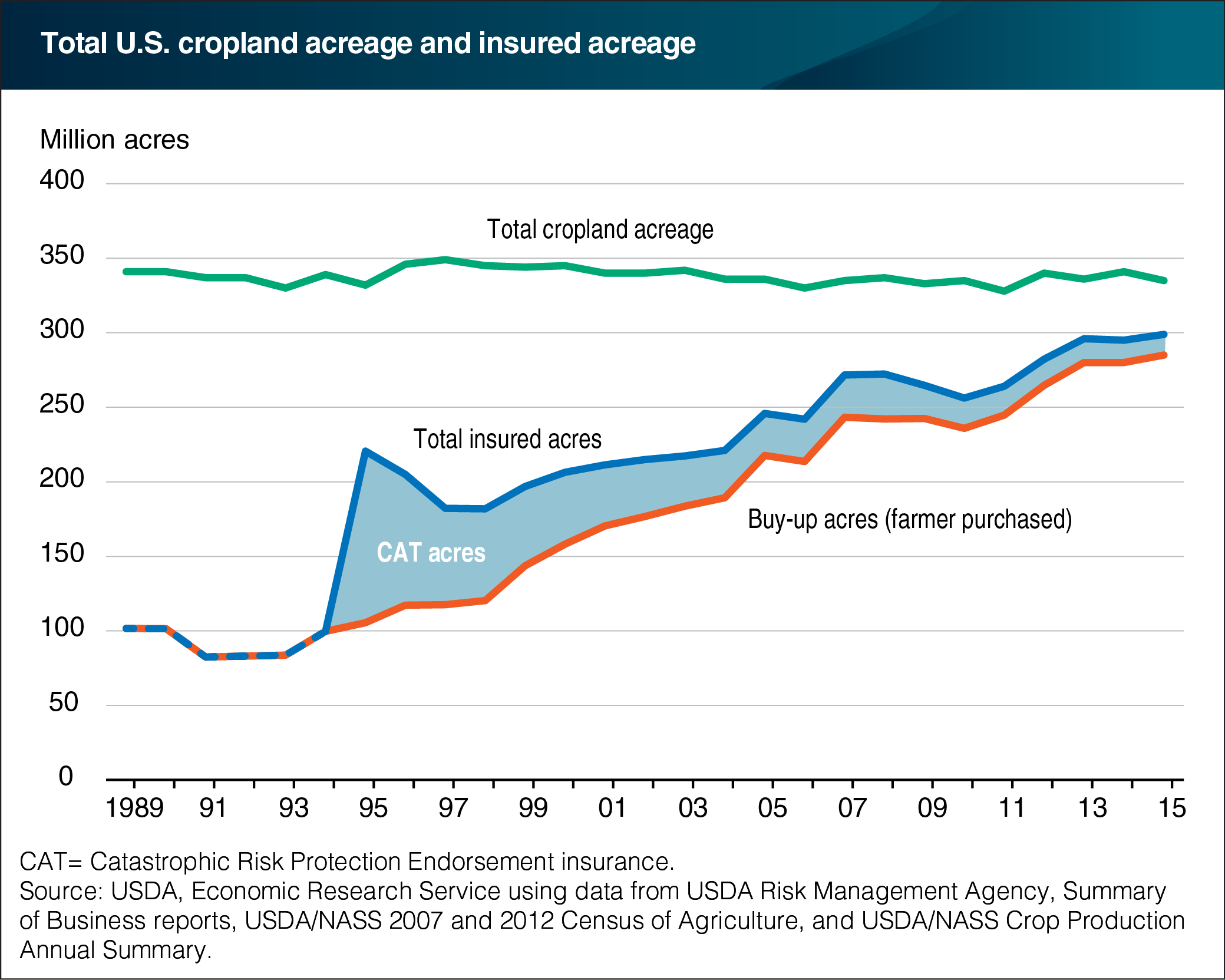 A chart showing the total U.S. cropland acreage and insured acreage.