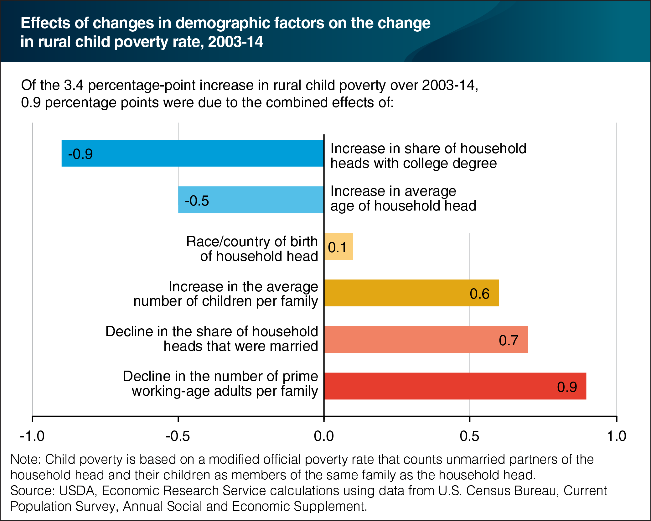 A chart showing the effects of charges in demographic factors on the change in rural child poverty rate, years 2003 to 2014.
