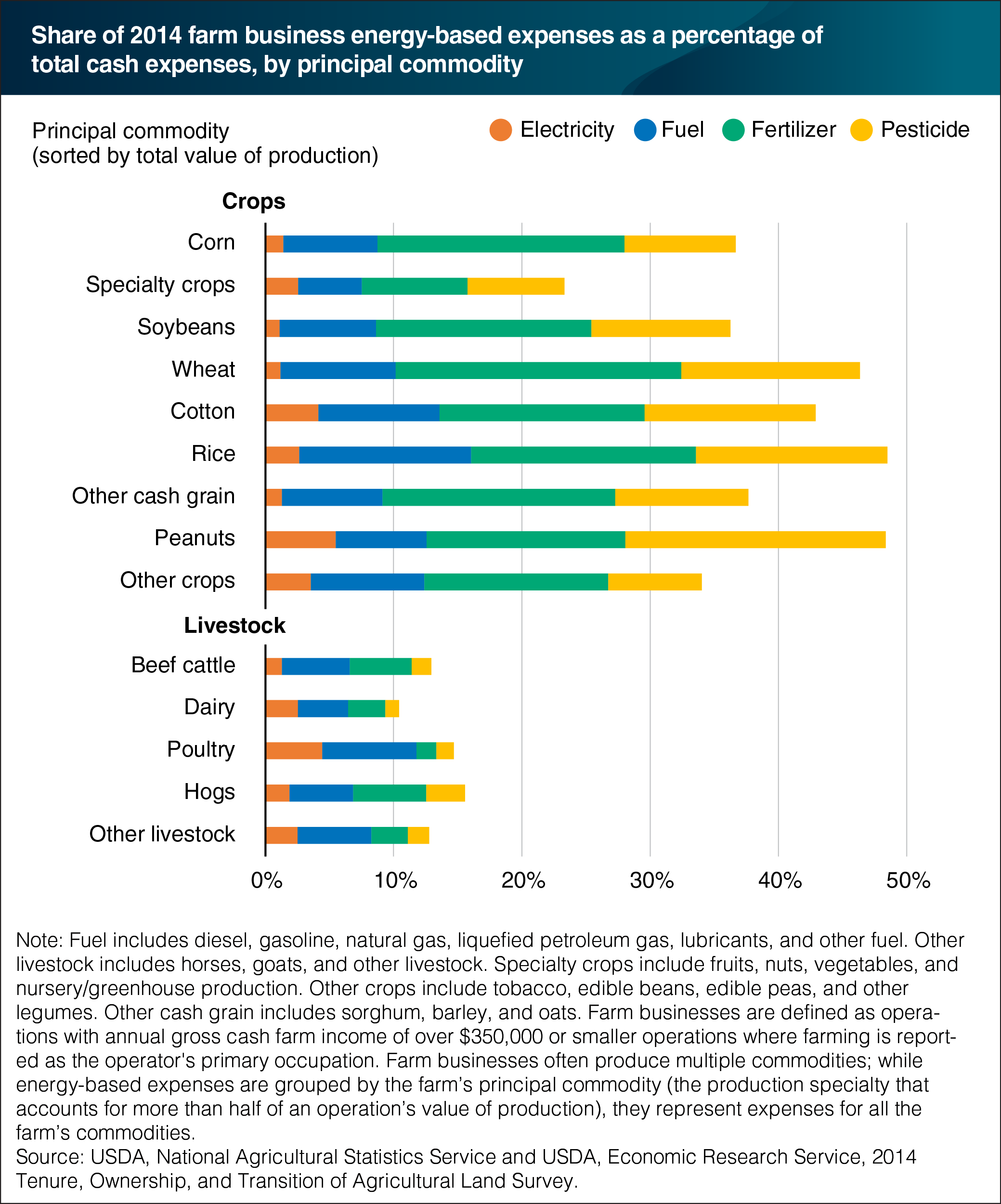 A chart showing the share of 2014 farm business energy based expenses as a percentage of total cash expenses by principal commodity.