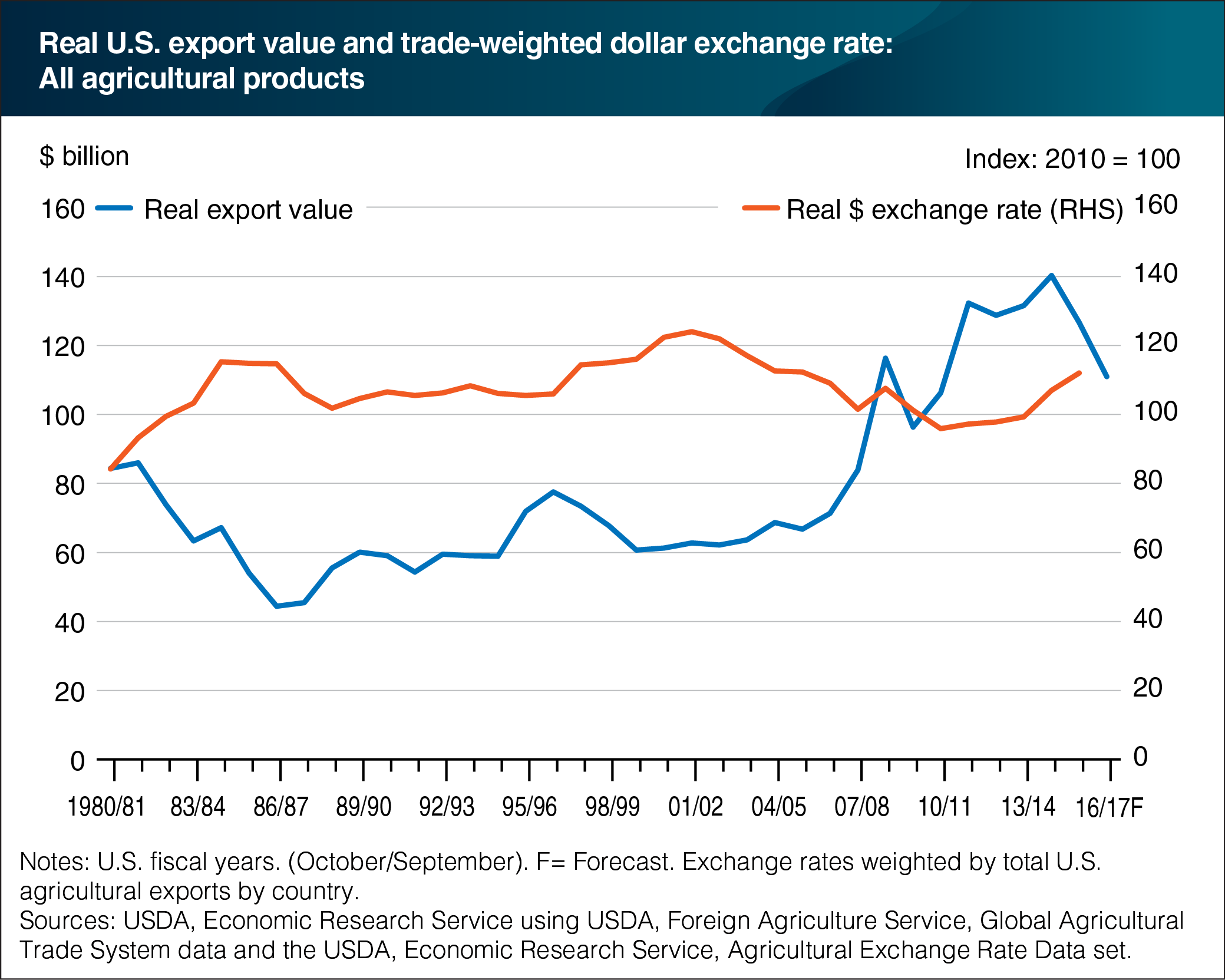 A chart showing the real U.S. export value and trade weighted dollar exchange rate of all agricultural products.