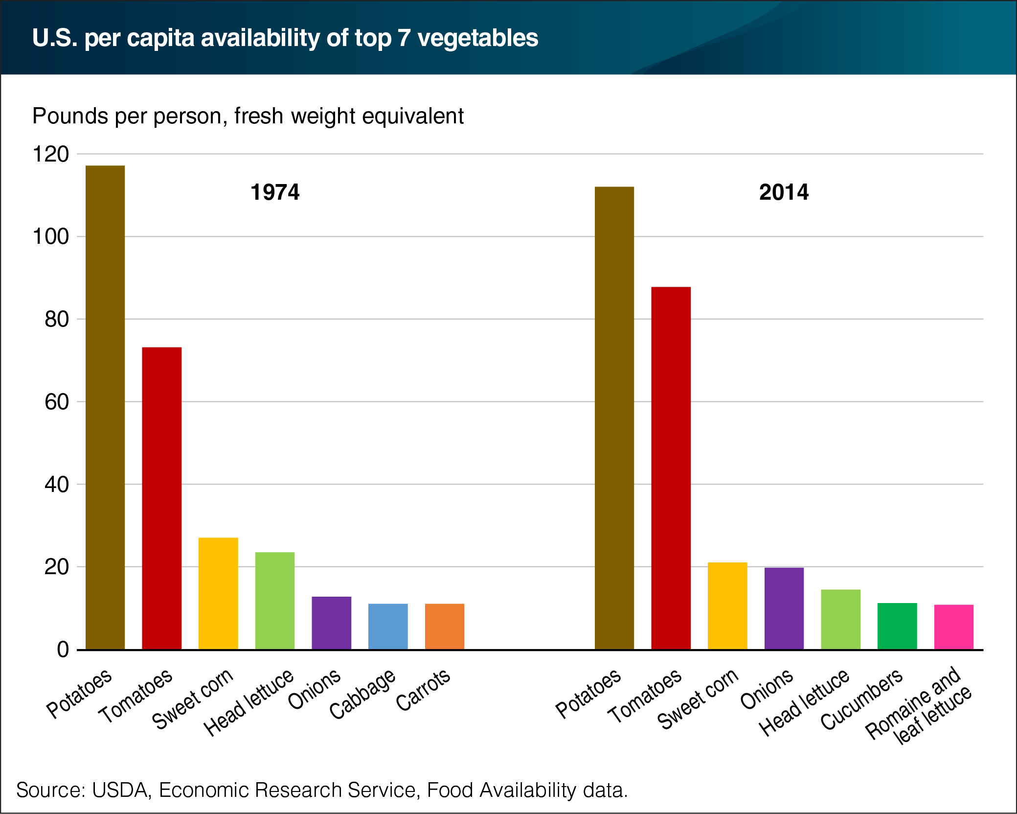 A chart showing the U.S. per capita availability of top seven vegetables.