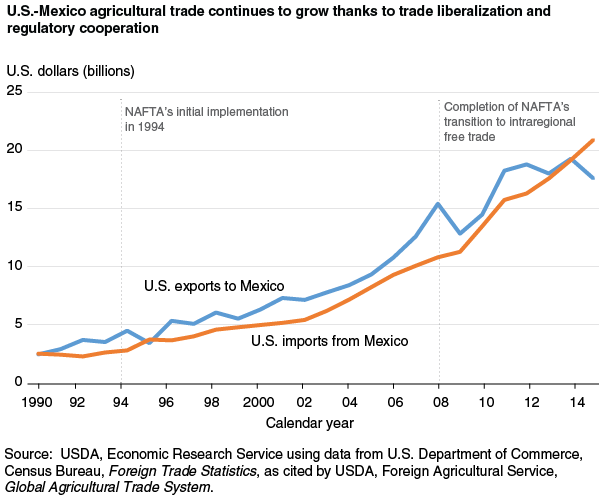 This chart shows: 'U.S.-Mexico agricultural trade continues to grow thanks to trade liberalization and regulatory cooperation'.