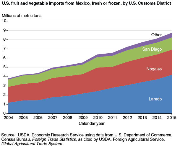 This chart shows: 'U.S. fruit and vegetable imports from Mexico, fresh or frozen, by U.S. Customs District'.